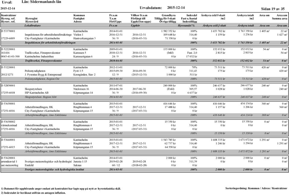 2009-01-01 135 00 100% 152 032 kr 152 032 kr 54 m² 161416 Trafikverket, Förarprovskontor Karossen 5 2010-12-31 2016-12-31 Fast.