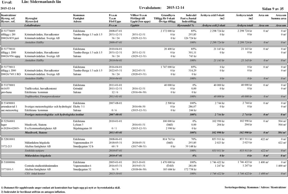 Sverige AB Saknas 36 / 24 (2029-12-31) Anstalten Hällby D 51770011 2016-04-01 tillägg t. D00 Kriminalvården, Huvudkontor Tumbo-Berga 1:3 och 1:5 2022-03-31 2022-03-31 D0026/749:1 RO Kriminalvårdsfast.