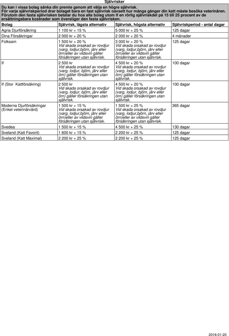 Bolag Självrisk, lägsta alternativ Självrisk, högsta alternativ Självriskperiod - antal dagar Agria Djurförsäkring 1 100 kr + 15 % 5 000 kr + 25 % 125 dagar Dina Försäkringar 2 000 kr + 20 % 2 000 kr