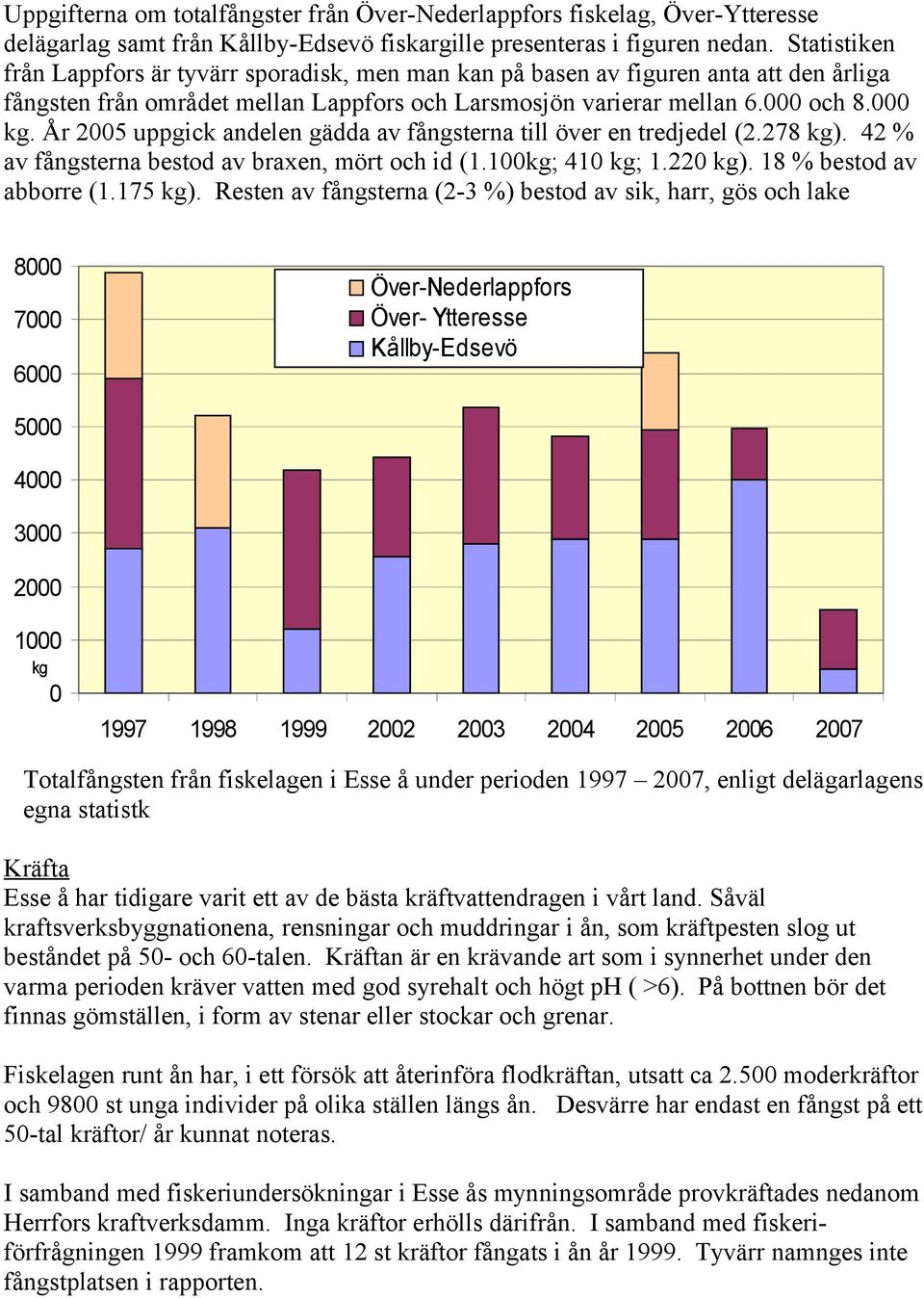 . År 25 uppgick andelen gädda av fångsterna till över en tredjedel (2.278 ). 42 % av fångsterna bestod av braxen, mört och id (1.1; 41 ; 1.22 ). 18 % bestod av abborre (1.175 ).