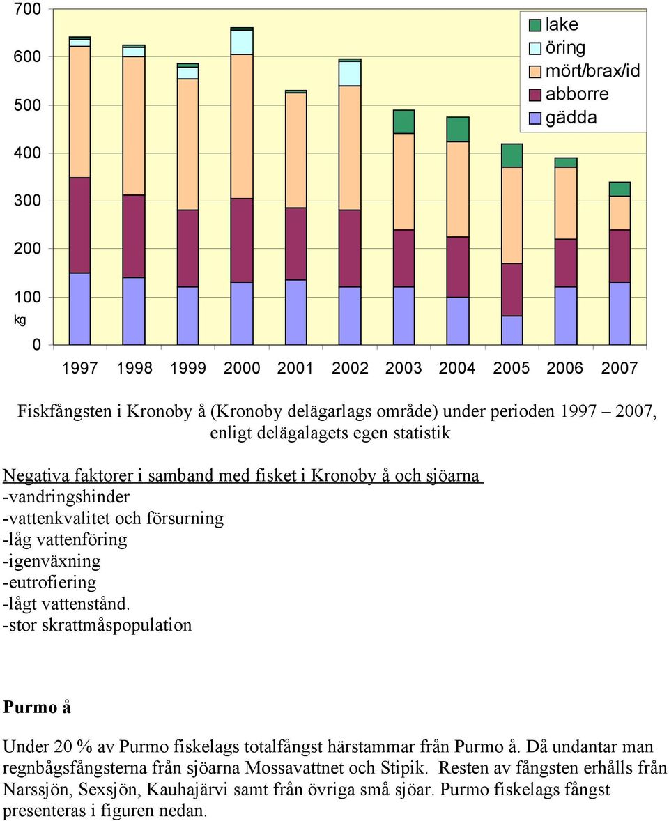 -igenväxning -eutrofiering -lågt vattenstånd. -stor skrattmåspopulation Purmo å Under 2 % av Purmo fiskelags totalfångst härstammar från Purmo å.