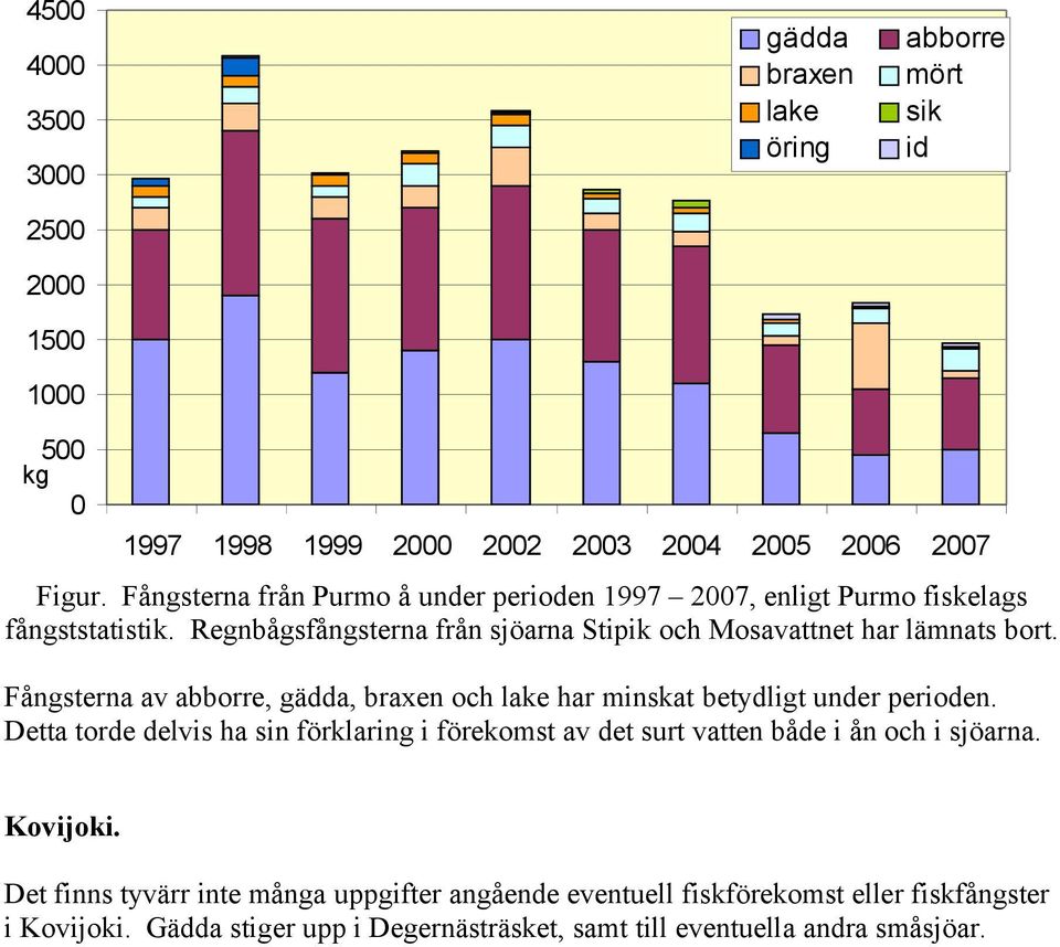 Regnbågsfångsterna från sjöarna Stipik och Mosavattnet har lämnats bort. Fångsterna av abborre, gädda, braxen och lake har minskat betydligt under perioden.