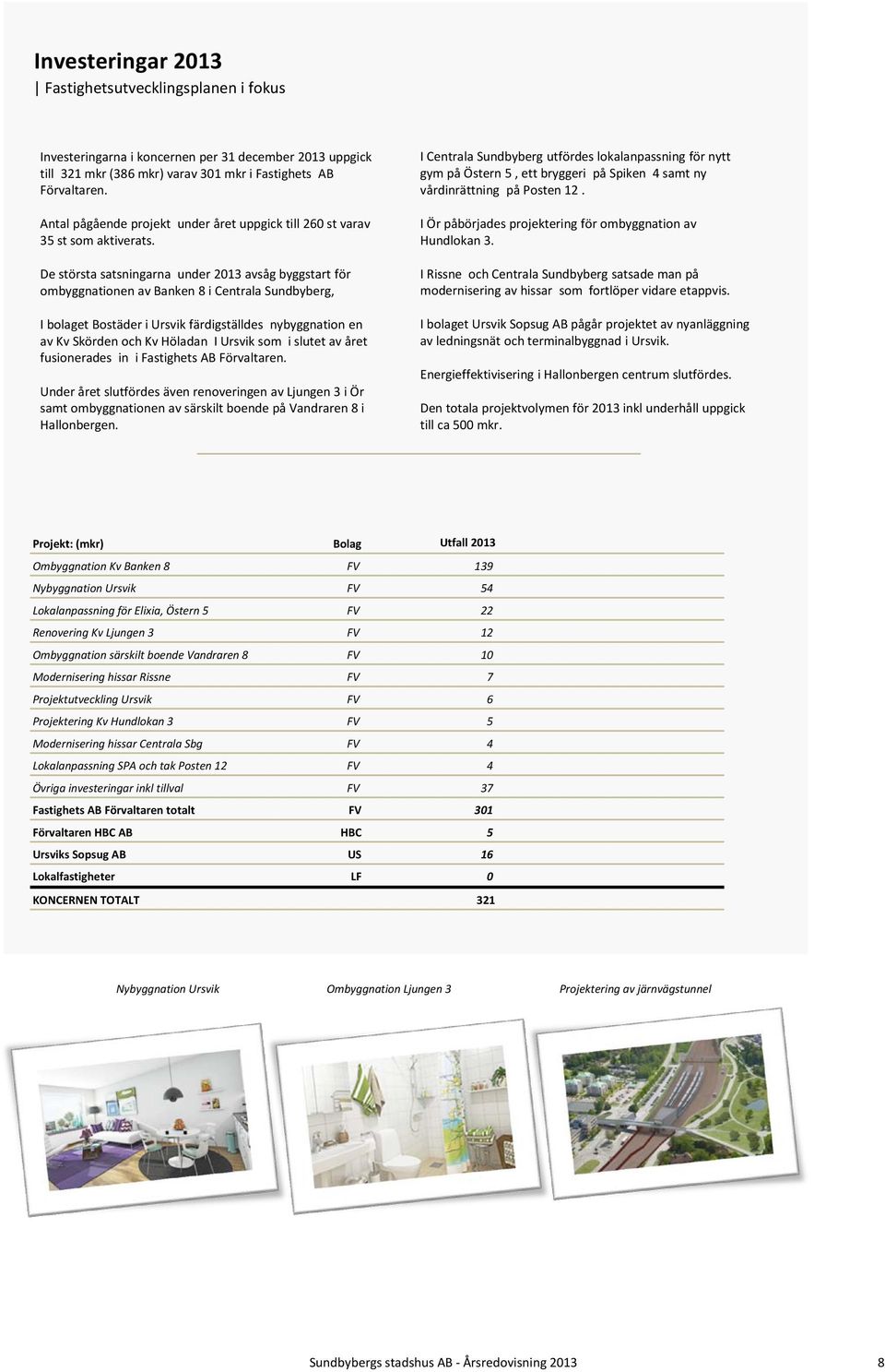 De största satsningarna under 2013 avsåg byggstart för ombyggnationen av Banken 8 i Centrala Sundbyberg, I bolaget Bostäder i Ursvik färdigställdes nybyggnation en av Kv Skörden och Kv Höladan I