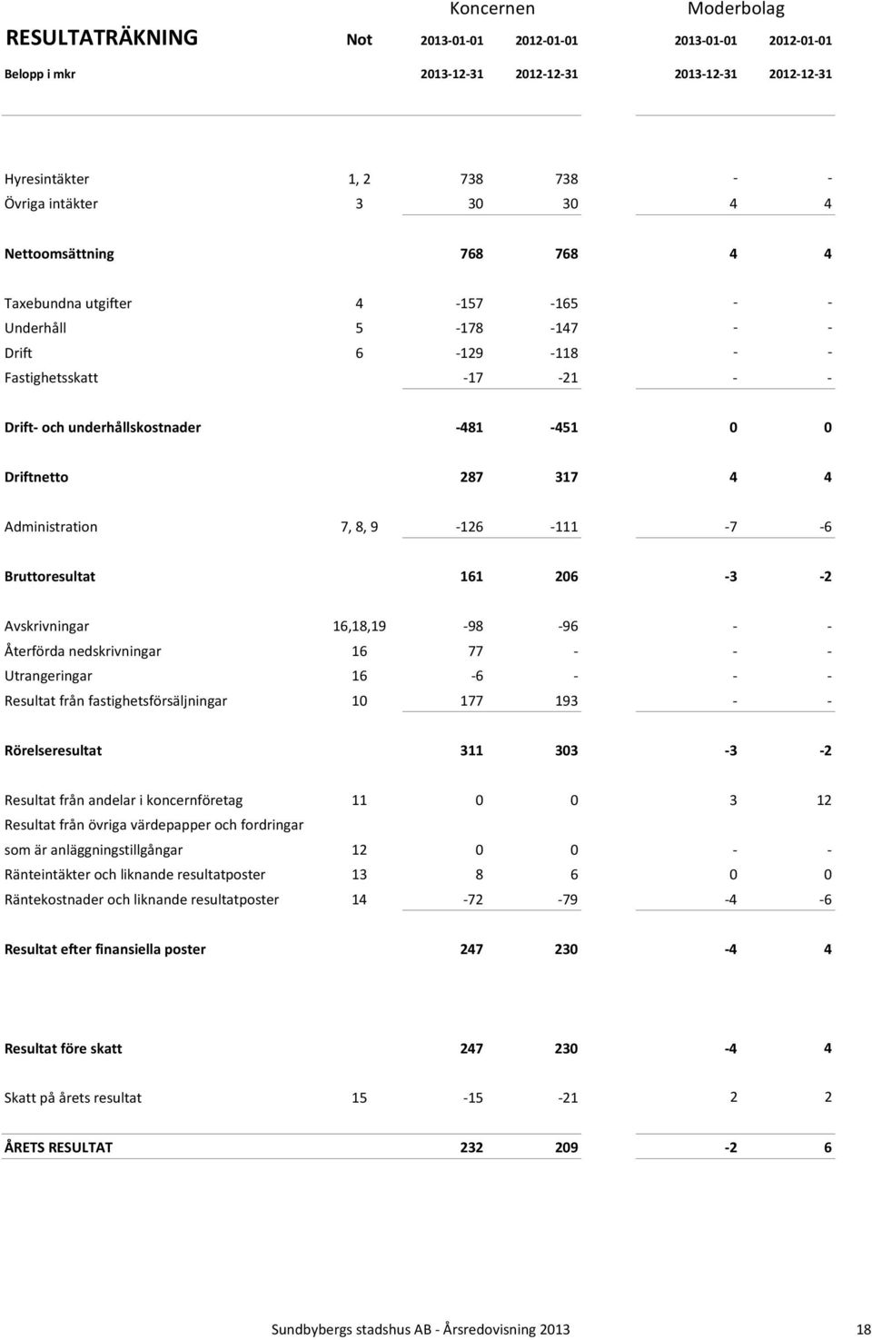 317 4 4 Administration 7, 8, 9-126 -111-7 -6 Bruttoresultat 161 206-3 -2 Avskrivningar 16,18,19-98 -96 - - Återförda nedskrivningar 16 77 - - - Utrangeringar 16-6 - - - Resultat från