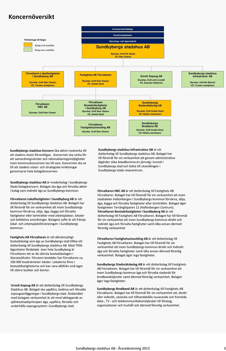 Styrelse, Ordf John Lindell VD, Andreas Hellström Sundbybergs stadshus Infrastruktur AB Styrelse, Ordf Bo Bylund VD, Torsten Josephson Förvaltaren HBC AB Styrelse, Ordf Sten Olsson Förvaltaren