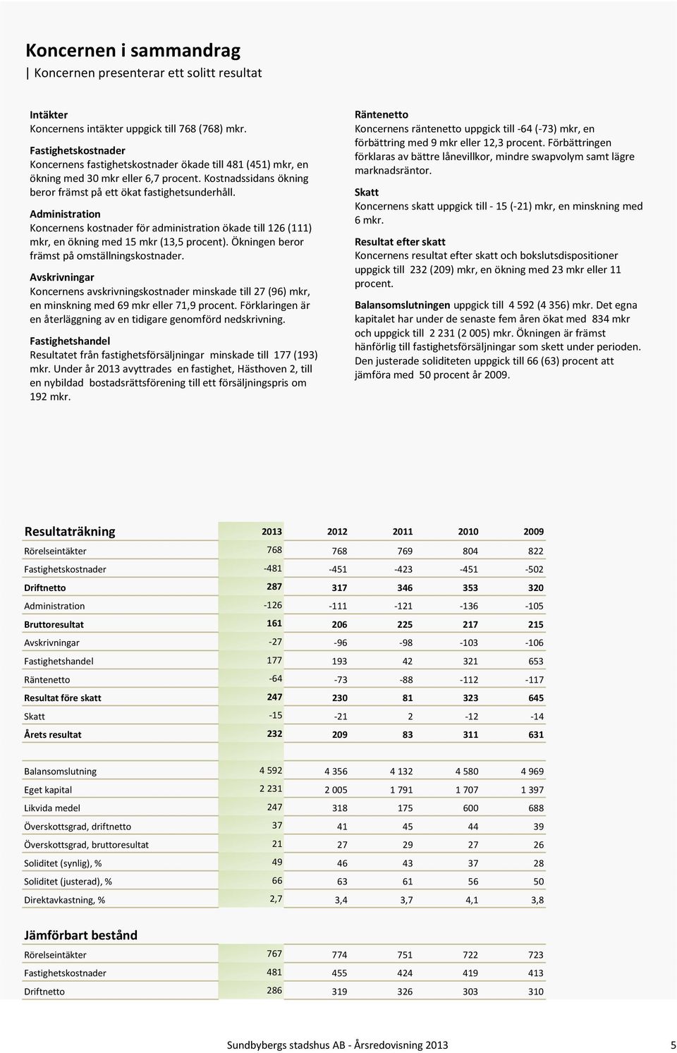 Administration Koncernens kostnader för administration ökade till 126 (111) mkr, en ökning med 15 mkr (13,5 procent). Ökningen beror främst på omställningskostnader.