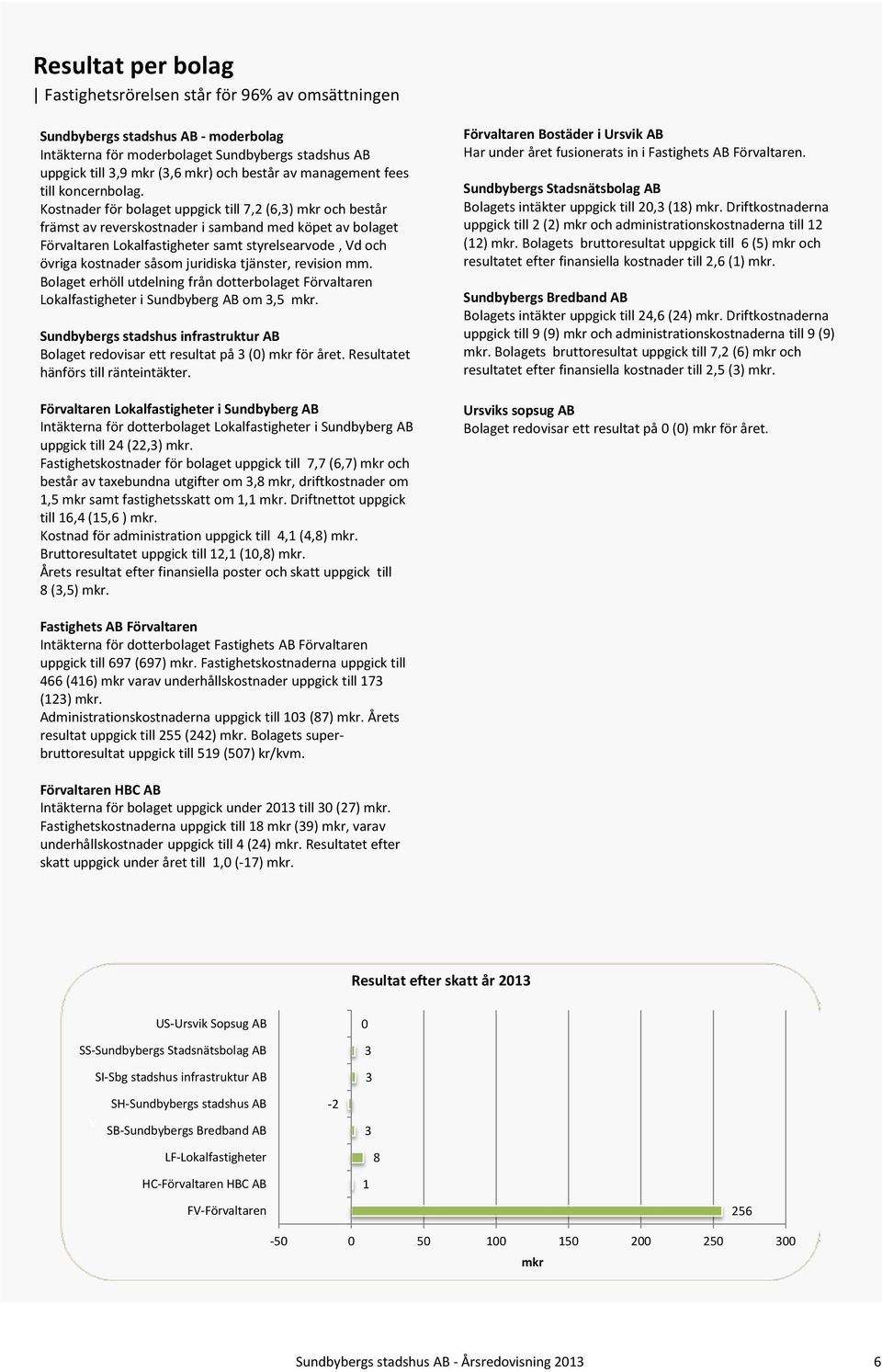 Kostnader för bolaget uppgick till 7,2 (6,3) mkr och består främst av reverskostnader i samband med köpet av bolaget Förvaltaren Lokalfastigheter samt styrelsearvode, Vd och övriga kostnader såsom