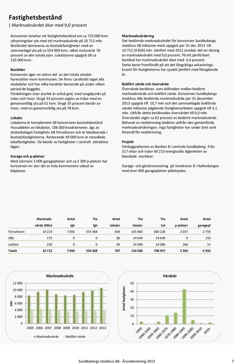 Bostäder Koncernen äger en större del av det totala antalet hyresrätter inom kommunen. De finns i praktiskt taget alla stadsdelar och har olika karaktär beroende på under vilken period de byggdes.