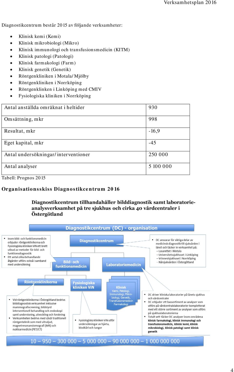 Röntgenklinken i Linköping med CMIV Fysiologiska kliniken i Norrköping Antal anställda omräknat i heltider 930 Omsättning, mkr 998 Resultat, mkr -16,9