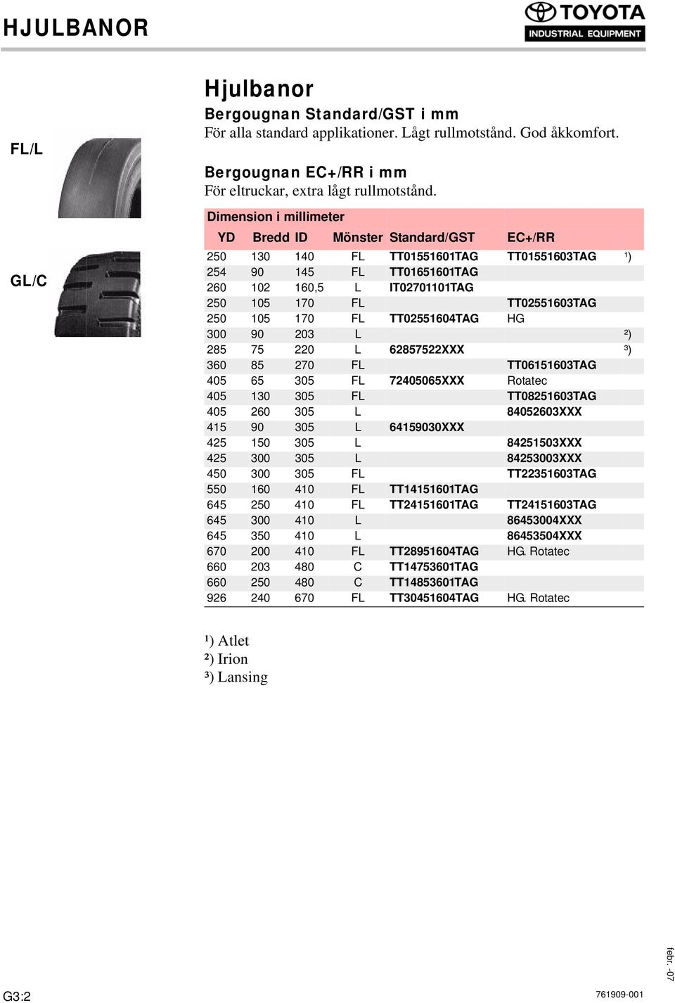 Dimension i millimeter YD Bredd ID Mönster Standard/GST EC+/RR 250 130 140 FL TT01551601TAG TT01551603TAG ¹) 254 90 145 FL TT01651601TAG 260 102 160,5 L IT02701101TAG 250 105 170 FL TT02551603TAG 250