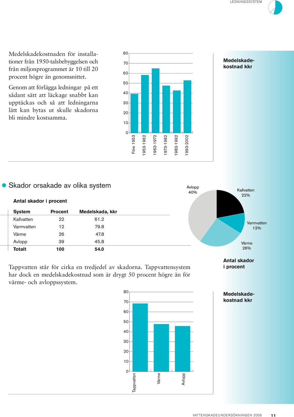 8 7 6 5 4 3 2 1 Medelskadekostnad kkr Före 1953 1993-22 Skador orsakade av olika system Antal skador i procent System Procent Medelskada, kkr Kallvatten 22 61.2 Varmvatten 12 79.8 Värme 26 47.