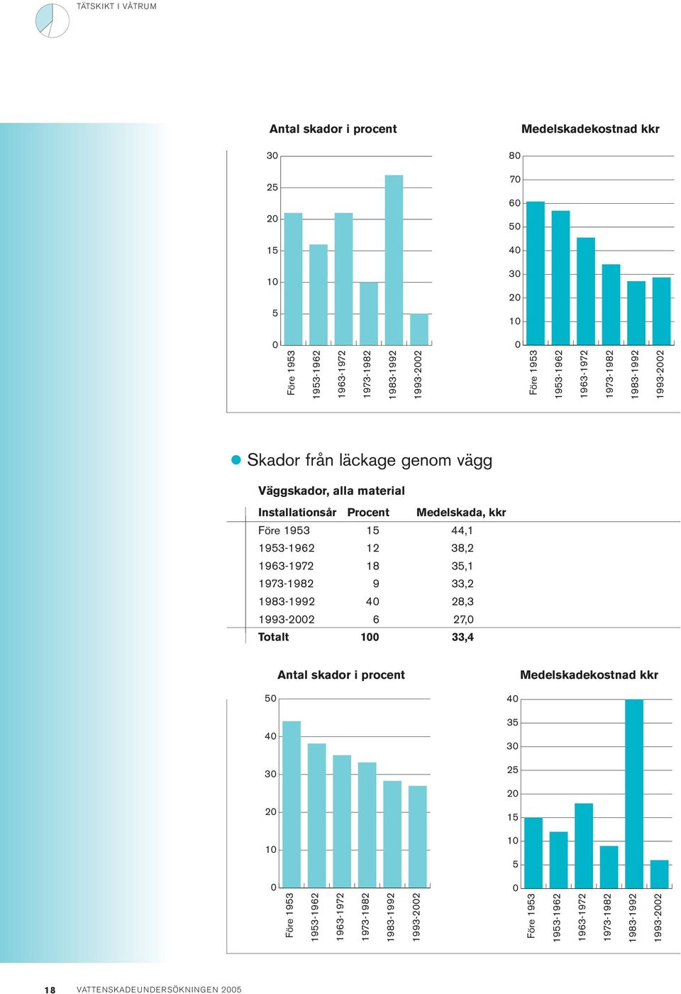 kkr Före 1953 15 44,1 12 38,2 18 35,1 9 33,2 4 28,3 1993-22 6 27, Totalt 1 33,4 Antal skador i procent