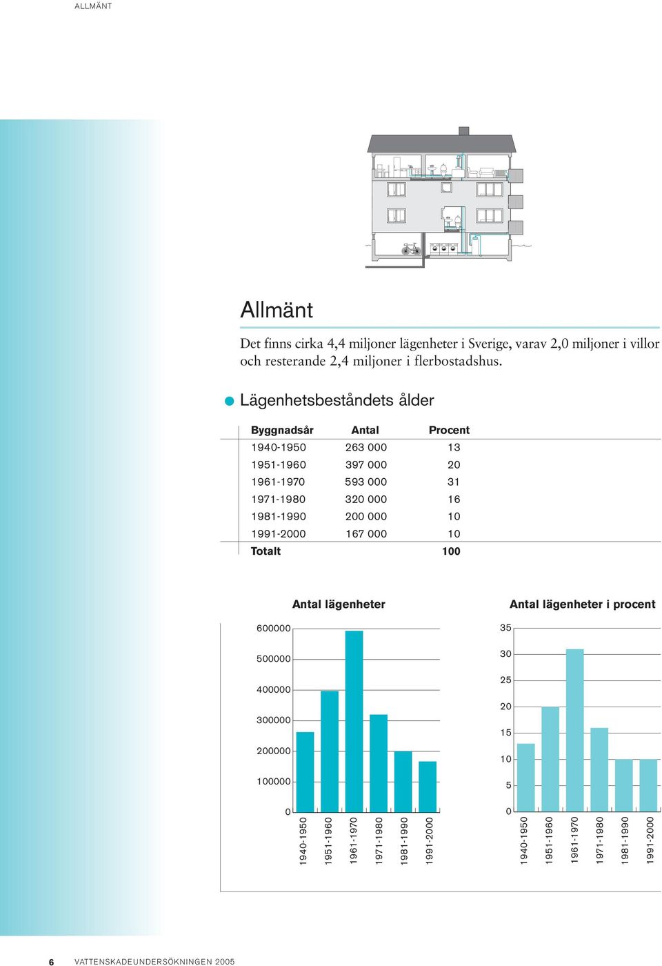 Lägenhetsbeståndets ålder Byggnadsår Antal Procent 194-195 263 13 1951-196 397 2 1961-197 593 31 1971-198 32 16 1981-199 2