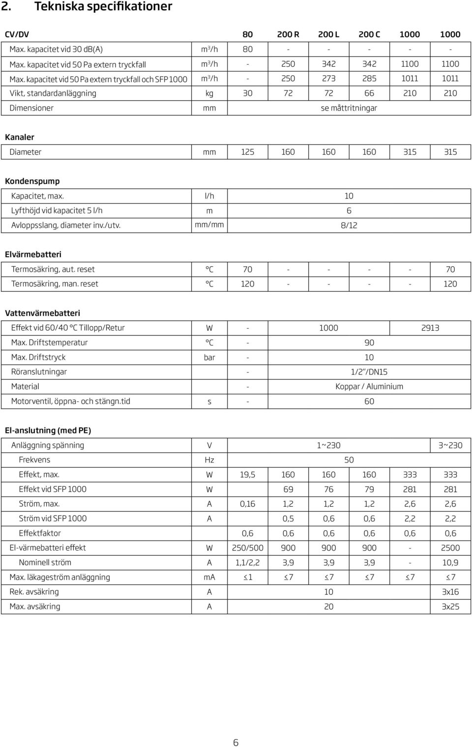 Kanaler Diameter mm 0 0 0 Kondenspump Kapacitet, max. Lyfthöjd vid kapacitet l/h vloppsslang, diameter inv./utv. l/h 0 m mm/mm 8/ Elvärmebatteri Termosäkring, aut. reset Termosäkring, man.