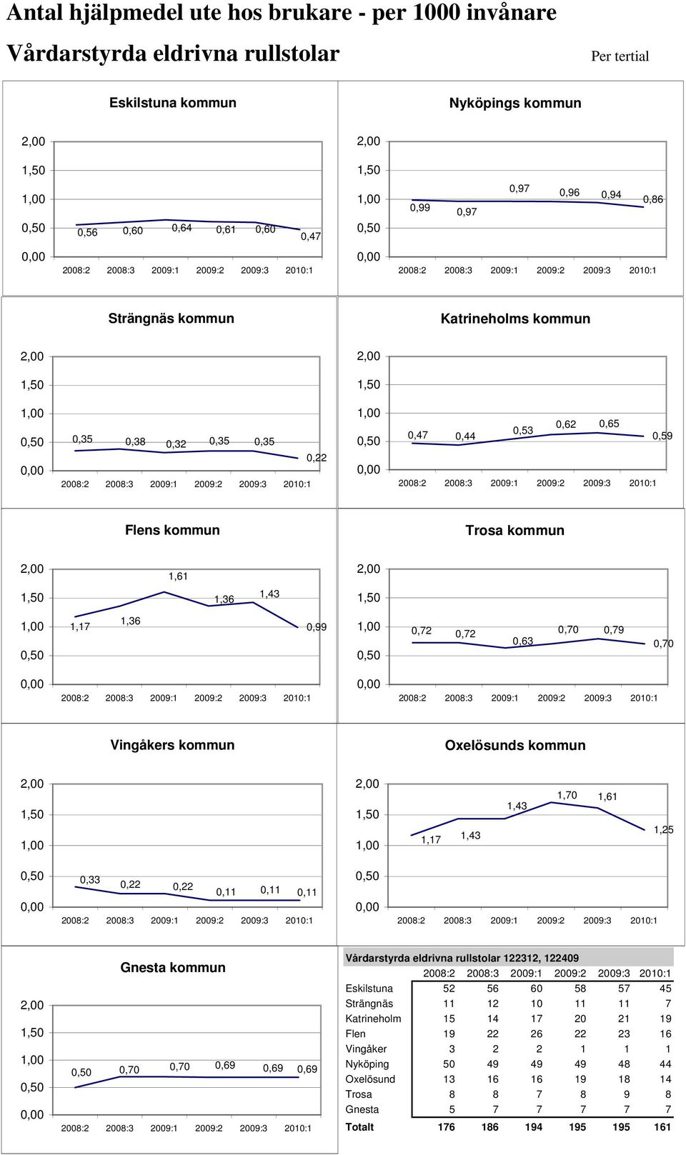 Oxelösunds kommun 1,17 1,43 1,43 1,70 1,61 1,25 0,33 0,22 0,22 0,11 0,11 0,11 Gnesta kommun 0,70 0,70 0,69 0,69 0,69 Vårdarstyrda eldrivna rullstolar 122312, 122409 Eskilstuna 52 56 60 58 57 45