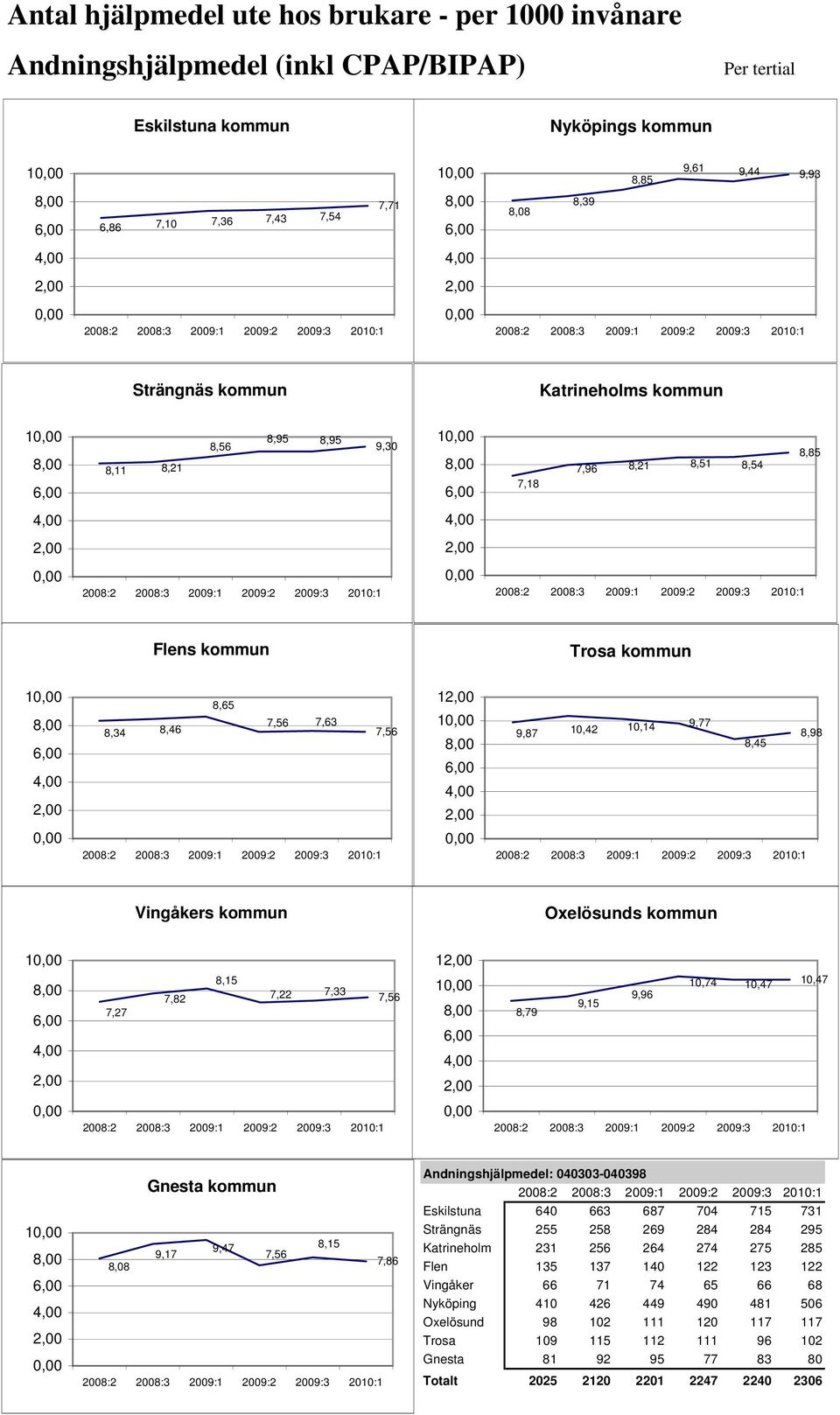 Vingåkers kommun Oxelösunds kommun 1 7,27 7,82 8,15 7,22 7,33 7,56 1 1 8,79 9,15 9,96 10,74 10,47 10,47 1 Gnesta kommun 9,47 8,15 9,17 7,56 7,86 8,08 Andningshjälpmedel: 040303-040398 Eskilstuna 640