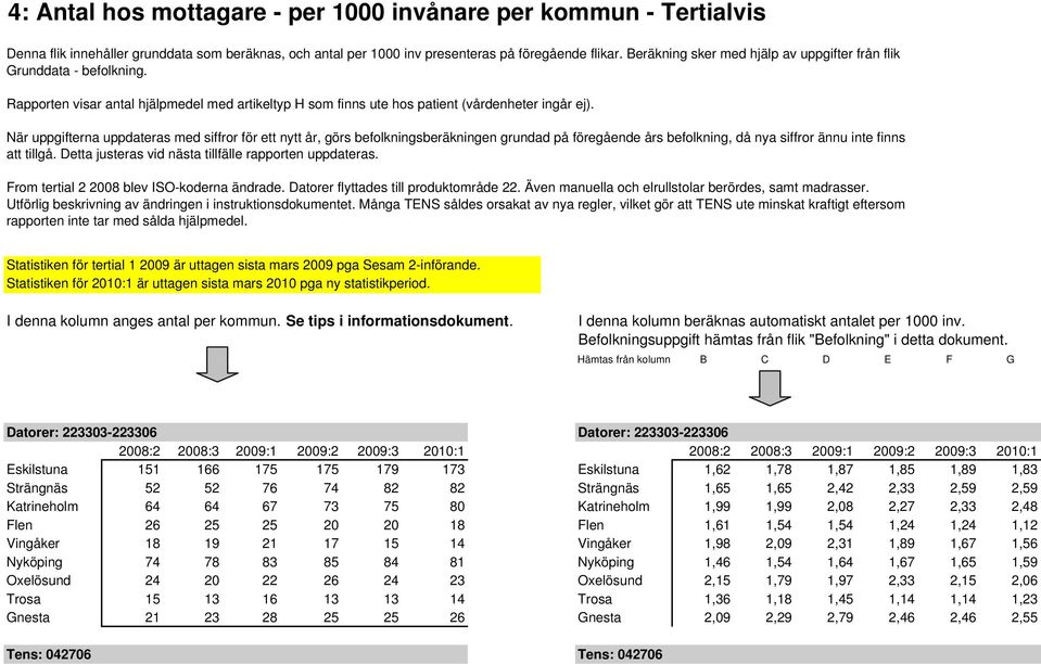 När uppgifterna uppdateras med siffror för ett nytt år, görs befolkningsberäkningen grundad på föregående års befolkning, då nya siffror ännu inte finns att tillgå.