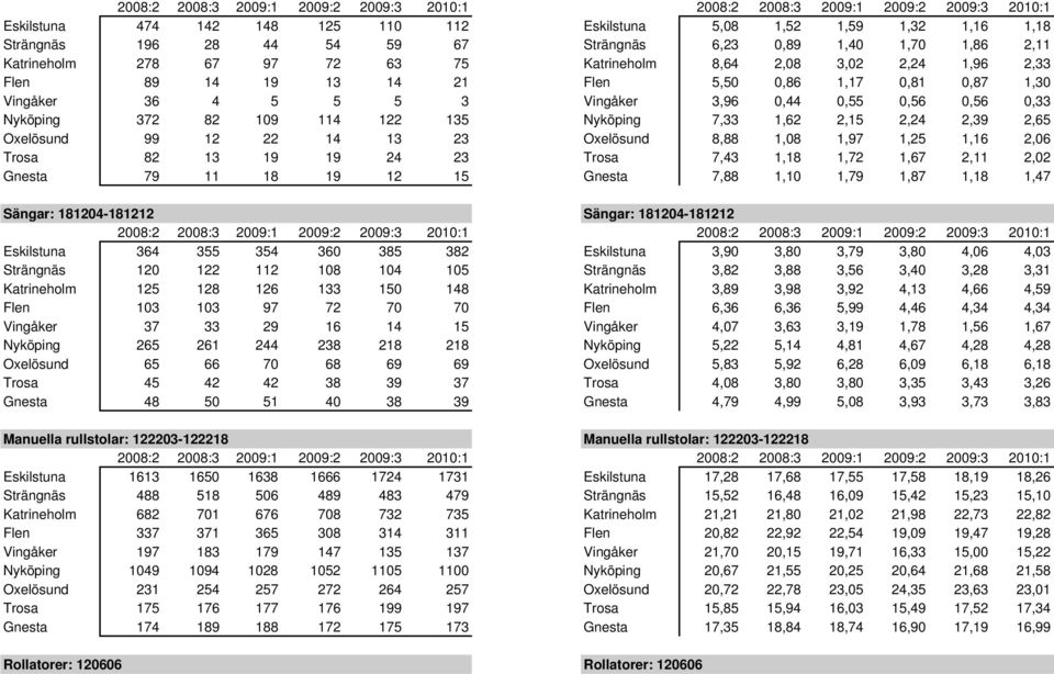 2,39 2,65 Oxelösund 99 12 22 14 13 23 Oxelösund 8,88 1,08 1,97 1,25 1,16 2,06 Trosa 82 13 19 19 24 23 Trosa 7,43 1,18 1,72 1,67 2,11 2,02 Gnesta 79 11 18 19 12 15 Gnesta 7,88 1,10 1,79 1,87 1,18 1,47