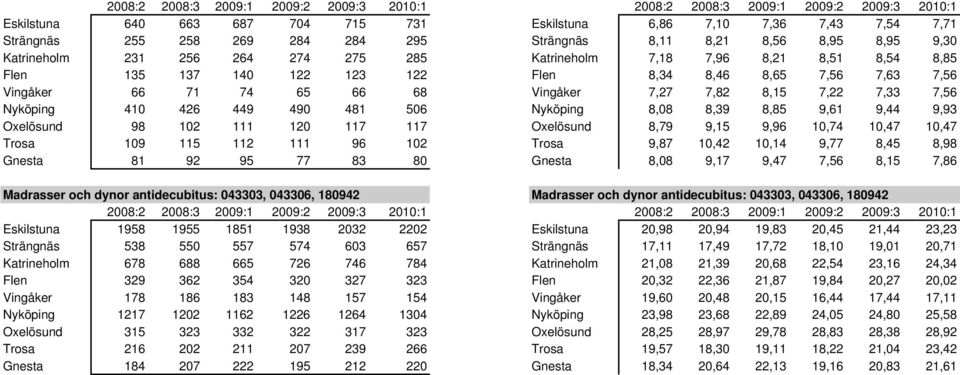 Nyköping 8,08 8,39 8,85 9,61 9,44 9,93 Oxelösund 98 102 111 120 117 117 Oxelösund 8,79 9,15 9,96 10,74 10,47 10,47 Trosa 109 115 112 111 96 102 Trosa 9,87 10,42 10,14 9,77 8,45 8,98 Gnesta 81 92 95