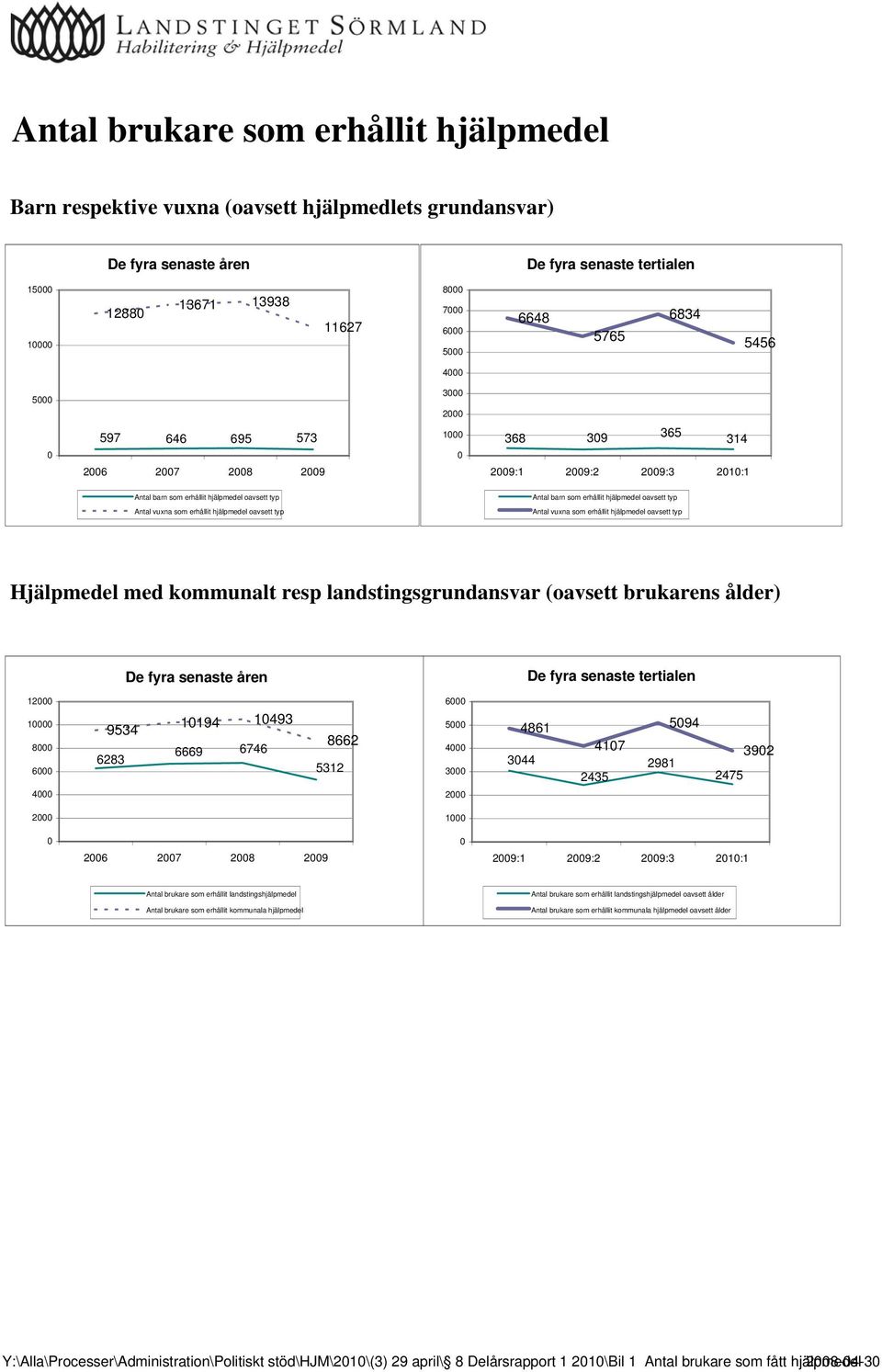 hjälpmedel oavsett typ Antal vuxna som erhållit hjälpmedel oavsett typ Antal vuxna som erhållit hjälpmedel oavsett typ Hjälpmedel med kommunalt resp landstingsgrundansvar (oavsett brukarens ålder) De