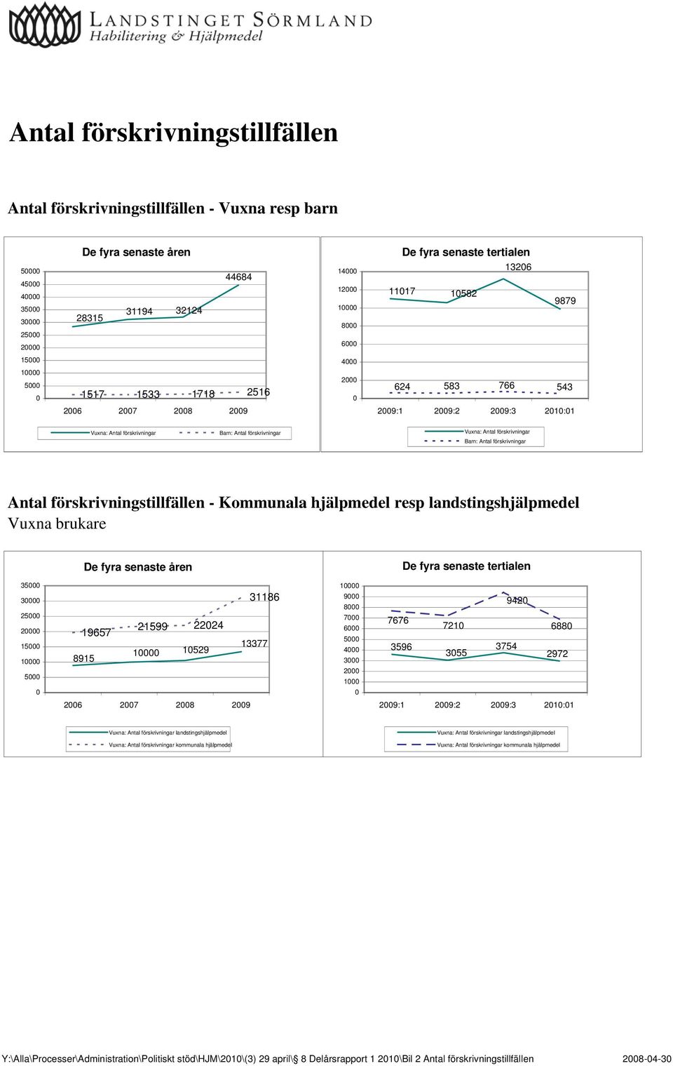 Antal förskrivningar Vuxna: Antal förskrivningar Barn: Antal förskrivningar Antal förskrivningstillfällen - Kommunala hjälpmedel resp landstingshjälpmedel Vuxna brukare De fyra senaste åren De fyra