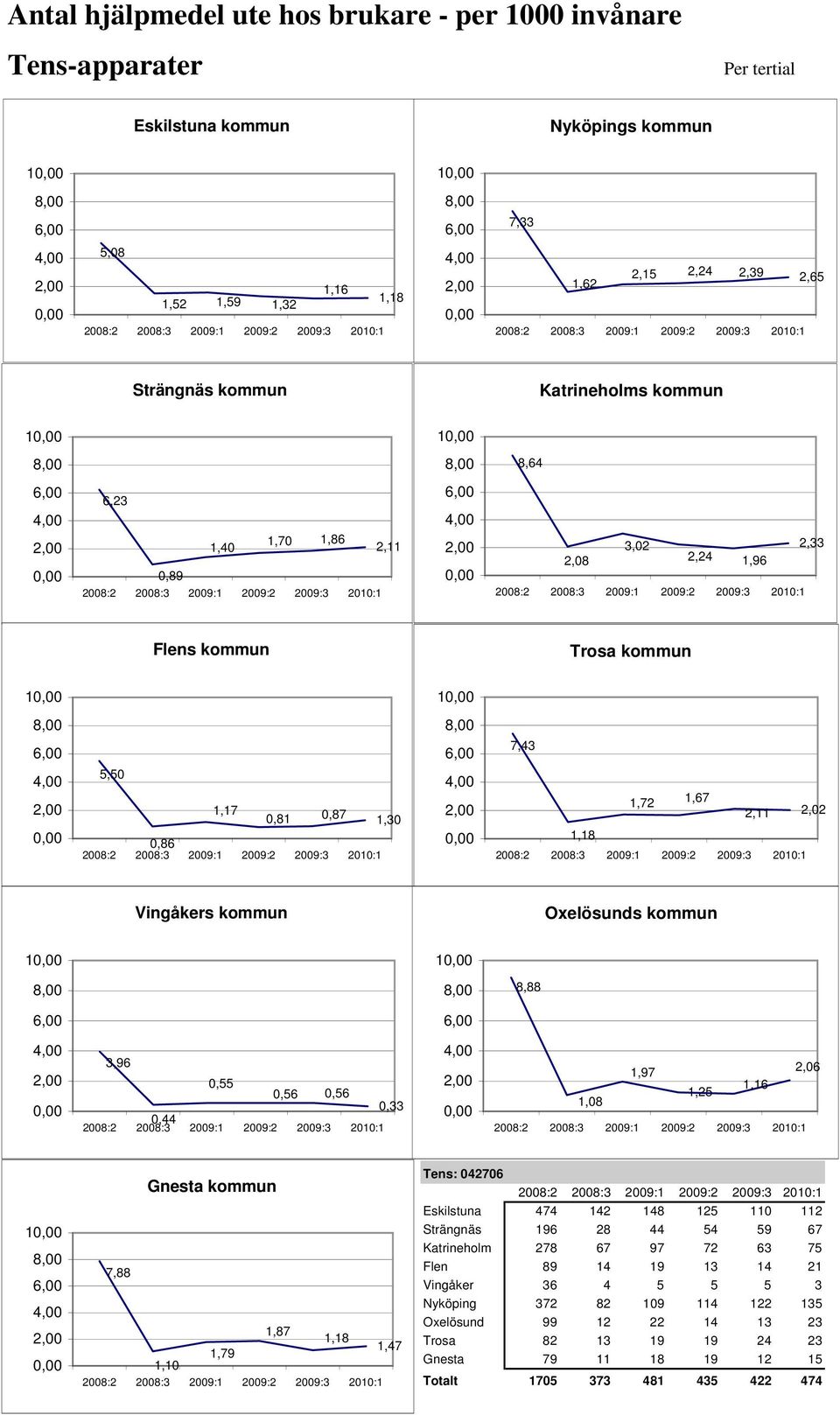 Oxelösunds kommun 1 1 8,88 3,96 0,55 0,56 0,56 0,33 2008:2 0,44 2008:3 2009:1 2009:2 2009:3 2010:1 1,97 2,06 1,16 1,25 1,08 1 Gnesta kommun 7,88 1,87 1,79 1,18 1,47 1,10 Tens: 042706 Eskilstuna 474