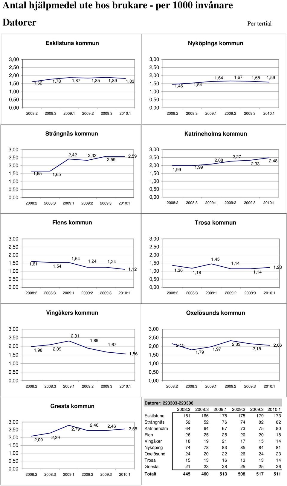 1,14 1,14 1,23 Vingåkers kommun Oxelösunds kommun 3,00 2,50 1,98 2,09 2,31 1,89 1,67 1,56 3,00 2,50 2,15 1,79 1,97 2,33 2,15 2,06 3,00 2,50 Gnesta kommun 2,79 2,46 2,46 2,55 2,09 2,29 Datorer: