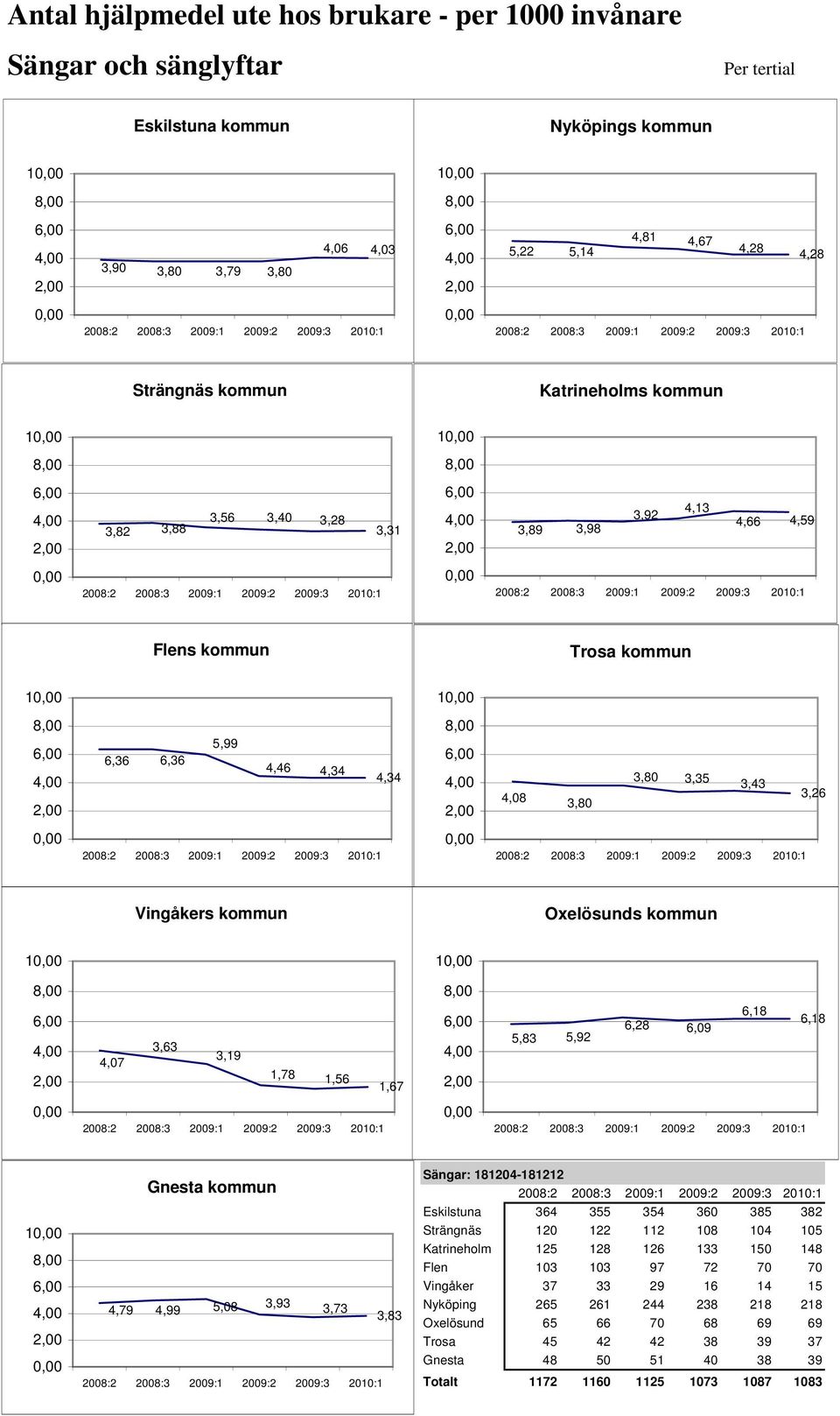 Oxelösunds kommun 1 1 4,07 3,63 3,19 1,78 1,56 1,67 5,83 5,92 6,28 6,09 6,18 6,18 1 Gnesta kommun 4,79 4,99 5,08 3,93 3,73 3,83 Sängar: 181204-181212 Eskilstuna 364 355 354 360 385 382 Strängnäs 120