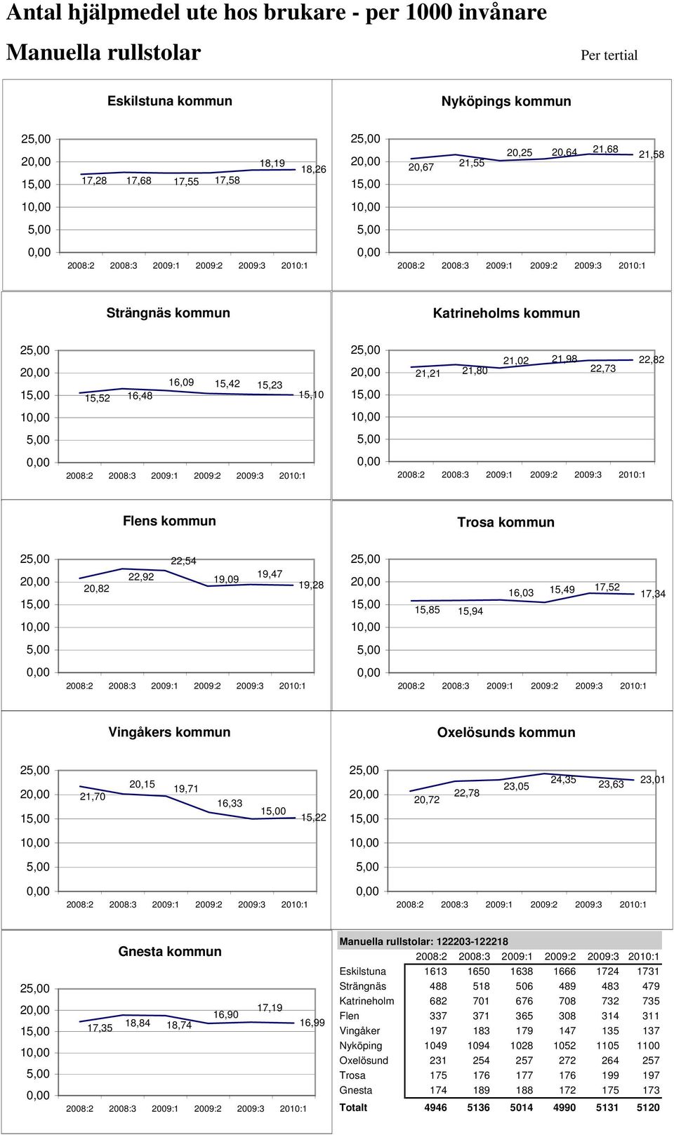 kommun Trosa kommun 25,00 2 15,00 1 20,82 22,92 22,54 19,09 19,47 19,28 25,00 2 15,00 1 15,85 15,94 16,03 15,49 17,52 17,34 5,00 5,00 Vingåkers kommun Oxelösunds kommun 25,00 2 15,00 21,70 20,15