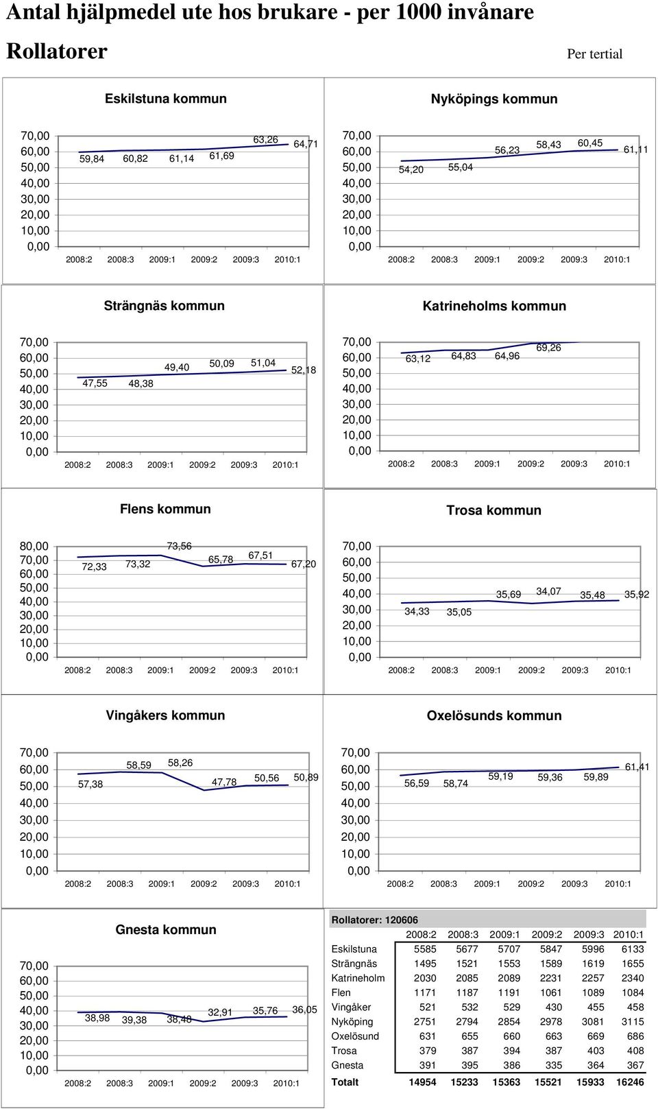 65,78 67,51 67,20 7 6 5 4 3 2 1 34,33 35,05 35,69 34,07 35,48 35,92 Vingåkers kommun Oxelösunds kommun 7 6 5 57,38 58,59 58,26 47,78 50,56 50,89 7 6 5 56,59 58,74 59,19 59,36 59,89 61,41 4 4 3 3 2 1