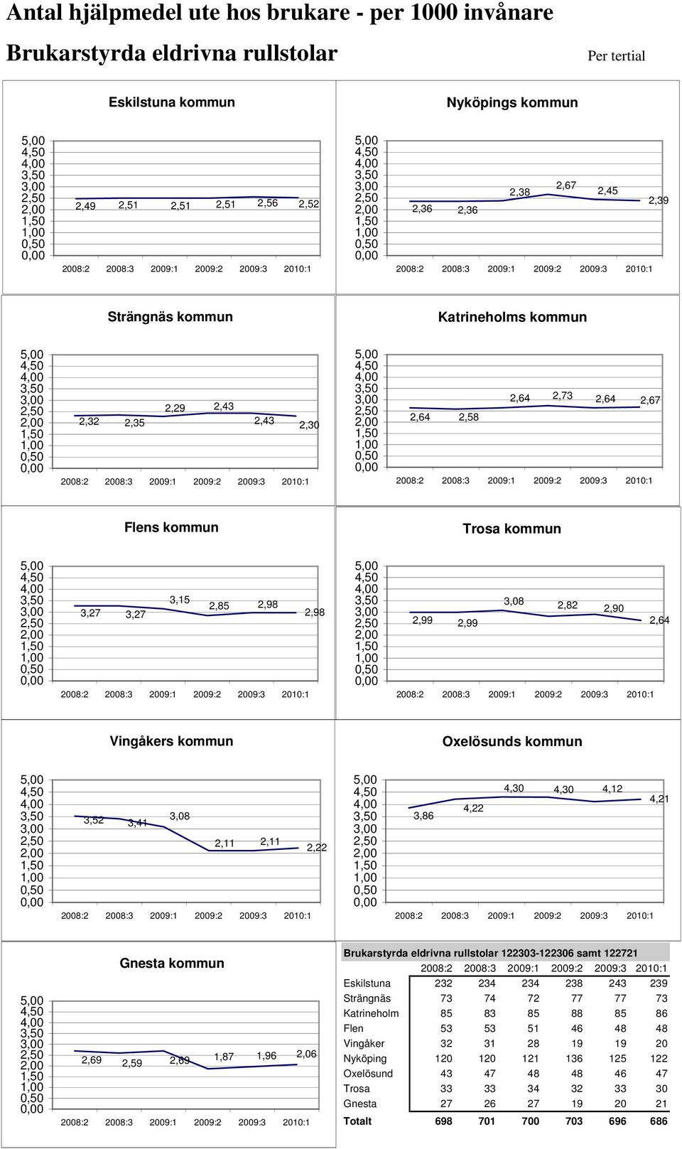 kommun Trosa kommun 5,00 4,50 3,50 3,00 2,50 3,15 2,85 2,98 3,27 3,27 2,98 5,00 4,50 3,50 3,00 2,50 3,08 2,82 2,90 2,99 2,99 2,64 Vingåkers kommun Oxelösunds kommun 5,00 4,50 3,50 3,00 2,50 3,52 3,41