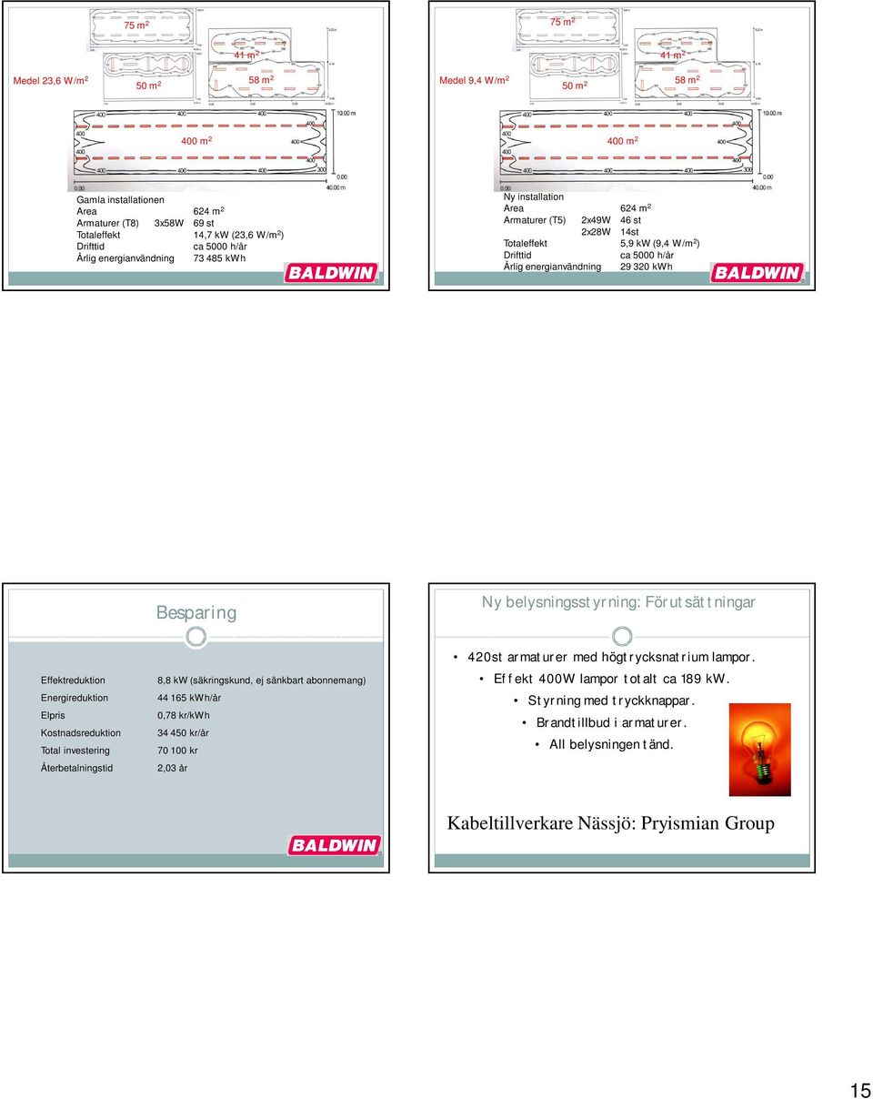 29 320 kwh Besparing Ny belysningsstyrning: Förutsättningar Effektreduktion Energireduktion Elpris Kostnadsreduktion Total investering Återbetalningstid 8,8 kw (säkringskund, ej sänkbart abonnemang)