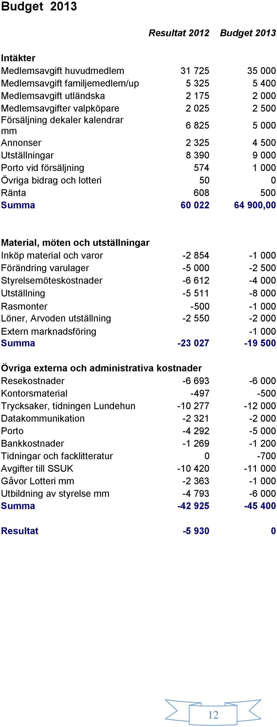 Material, möten och utställningar Inköp material och varor -2 854-1 000 Förändring varulager -5 000-2 500 Styrelsemöteskostnader -6 612-4 000 Utställning -5 511-8 000 Rasmonter -500-1 000 Löner,