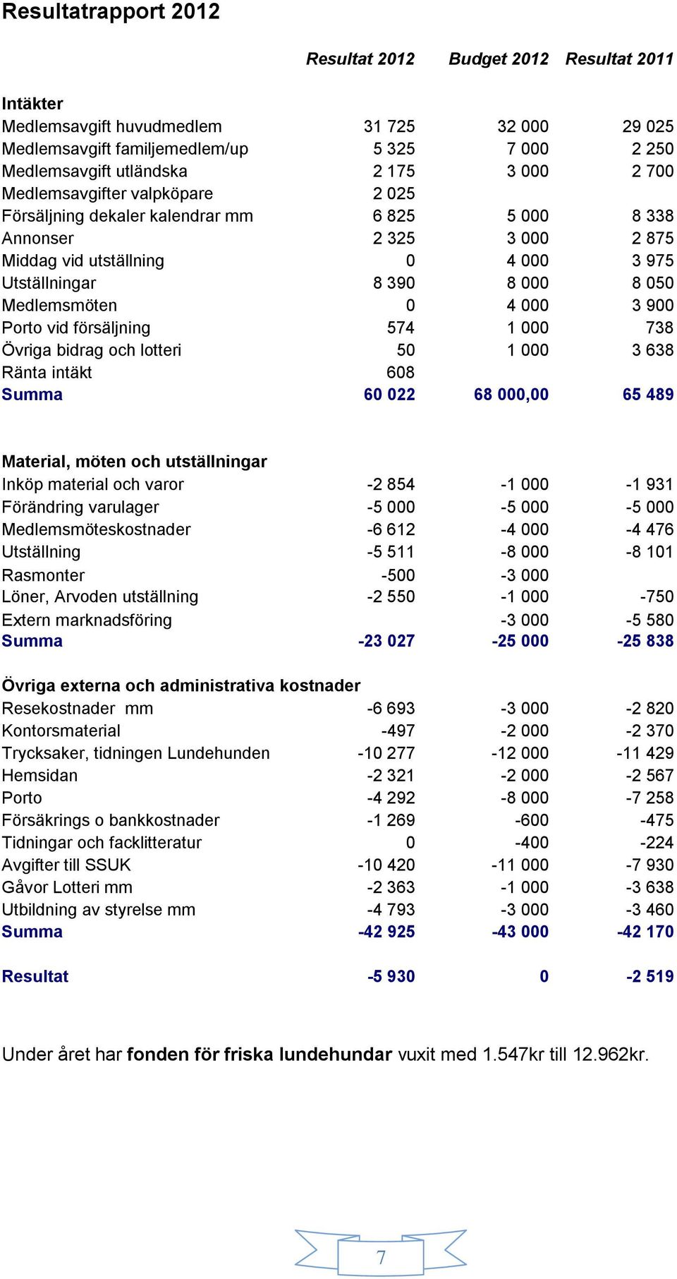 Medlemsmöten 0 4 000 3 900 Porto vid försäljning 574 1 000 738 Övriga bidrag och lotteri 50 1 000 3 638 Ränta intäkt 608 Summa 60 022 68 000,00 65 489 Material, möten och utställningar Inköp material