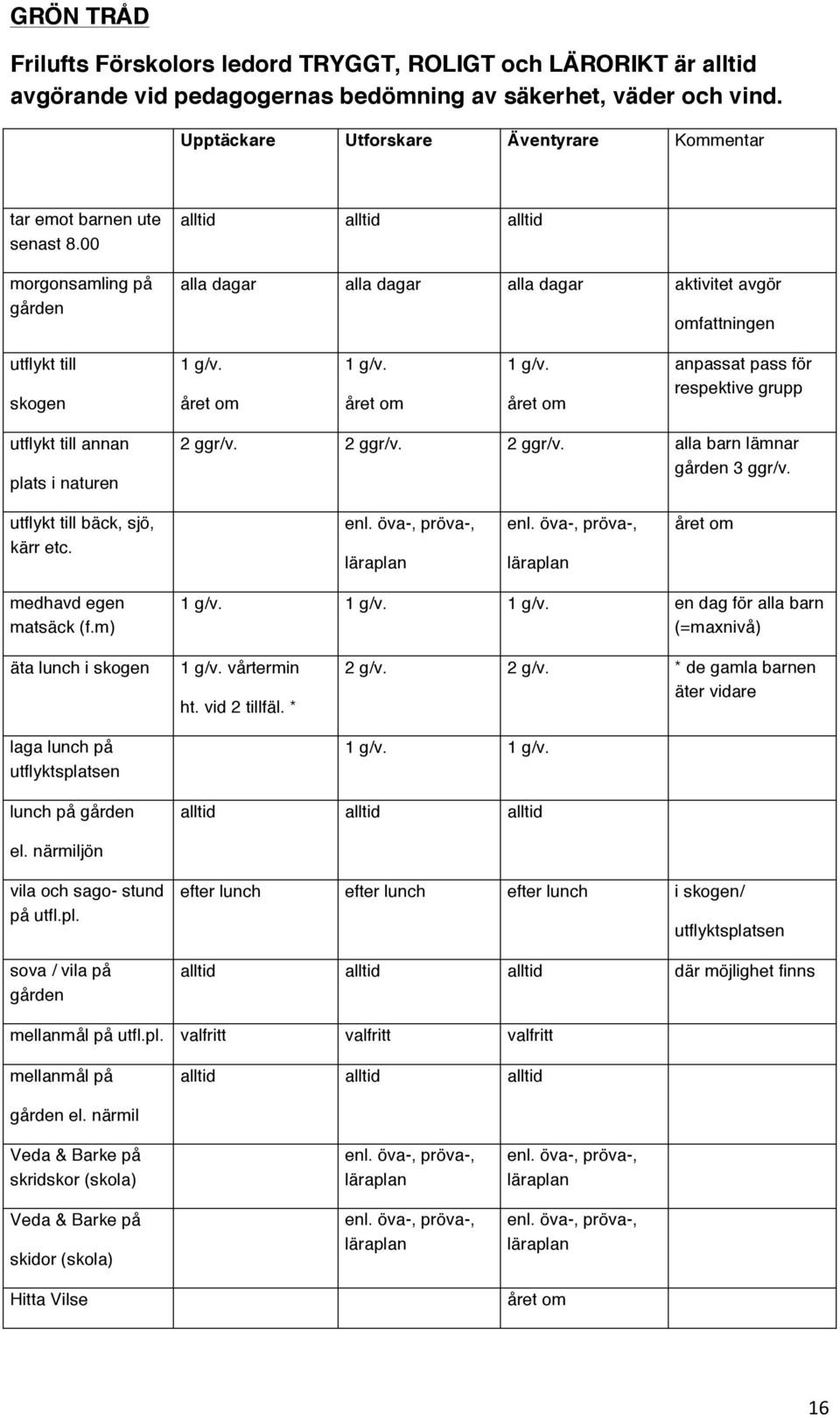 00 morgonsamling på gården alltid alltid alltid alla dagar alla dagar alla dagar aktivitet avgör omfattningen utflykt till skogen 1 g/v. året om 1 g/v.