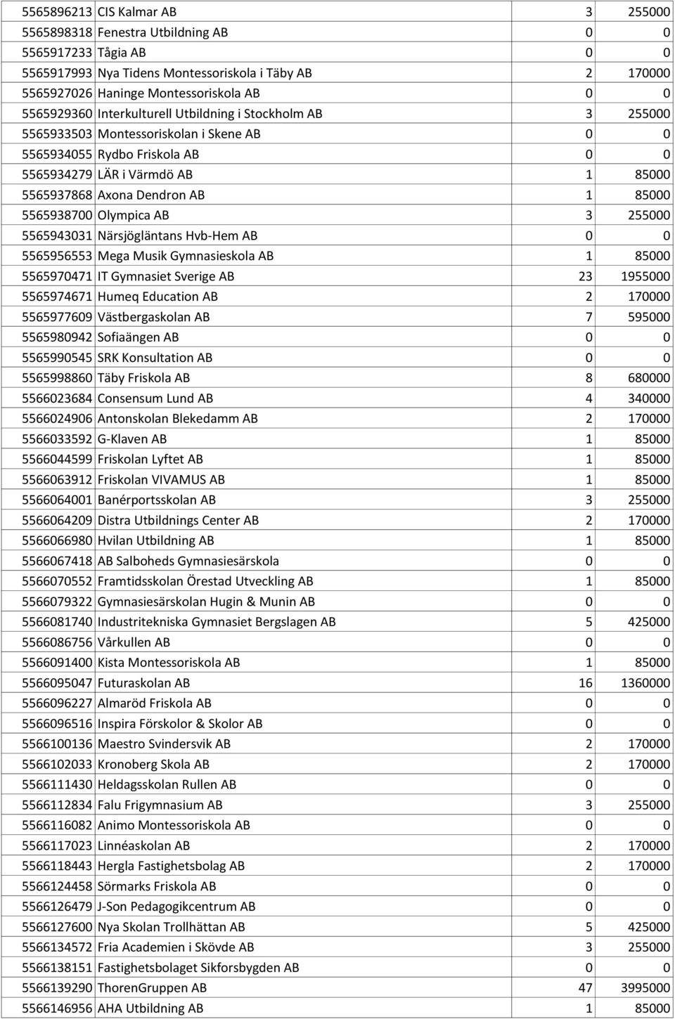 1 85000 5565938700 Olympica AB 3 255000 5565943031 Närsjögläntans Hvb-Hem AB 0 0 5565956553 Mega Musik Gymnasieskola AB 1 85000 5565970471 IT Gymnasiet Sverige AB 23 1955000 5565974671 Humeq