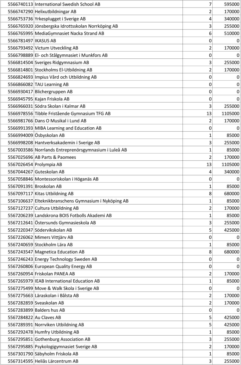 Ridgymnasium AB 3 255000 5566814801 Stockholms El-Utbildning AB 2 170000 5566824693 Impius Vård och Utbildning AB 0 0 5566866082 TAU Learning AB 0 0 5566930417 Blichergruppen AB 0 0 5566945795 Kajan