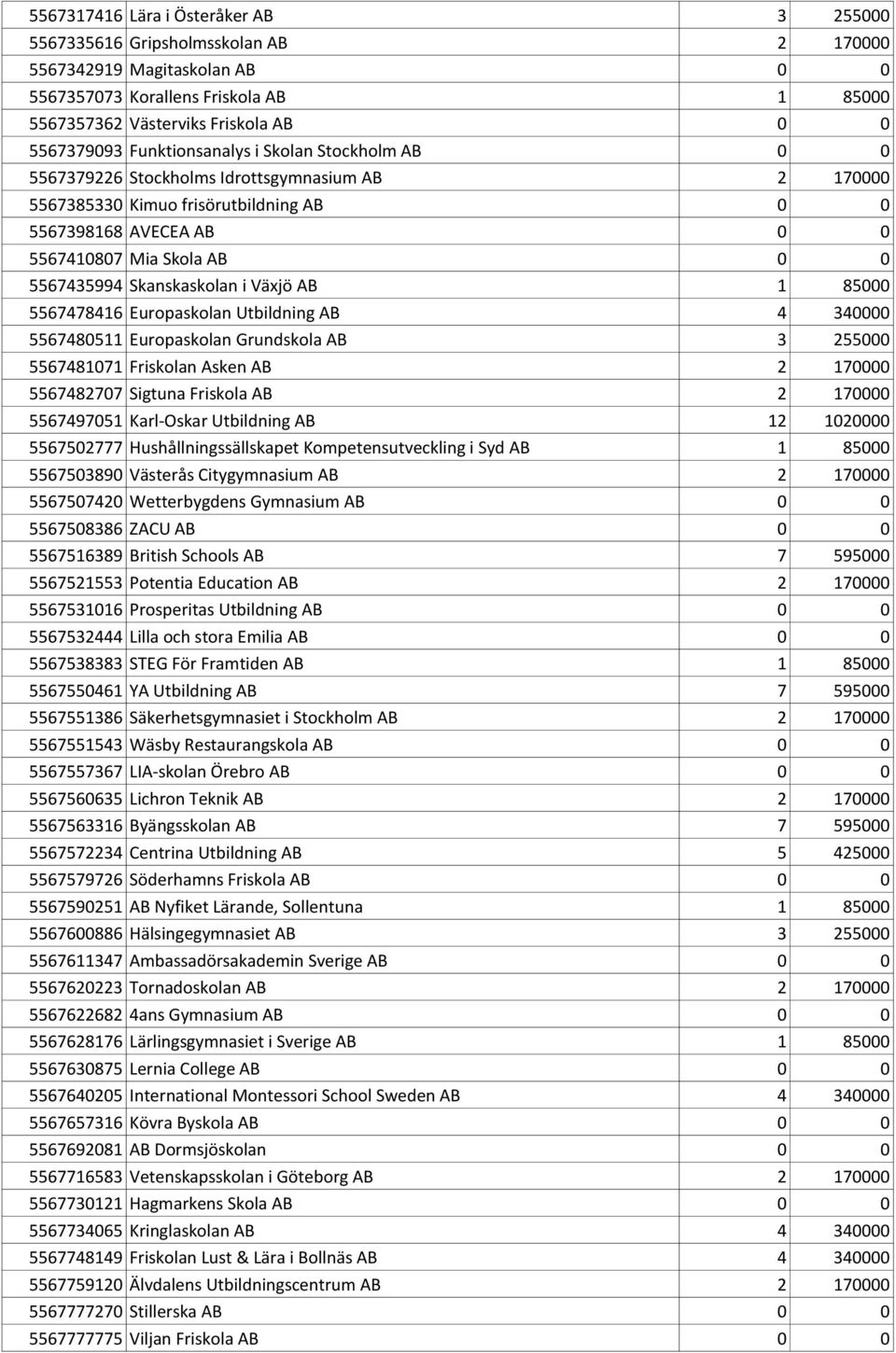 5567435994 Skanskaskolan i Växjö AB 1 85000 5567478416 Europaskolan Utbildning AB 4 340000 5567480511 Europaskolan Grundskola AB 3 255000 5567481071 Friskolan Asken AB 2 170000 5567482707 Sigtuna