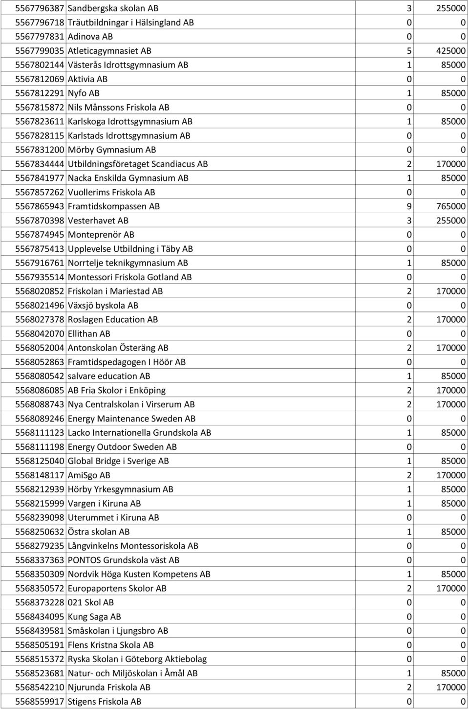 5567831200 Mörby Gymnasium AB 0 0 5567834444 Utbildningsföretaget Scandiacus AB 2 170000 5567841977 Nacka Enskilda Gymnasium AB 1 85000 5567857262 Vuollerims Friskola AB 0 0 5567865943