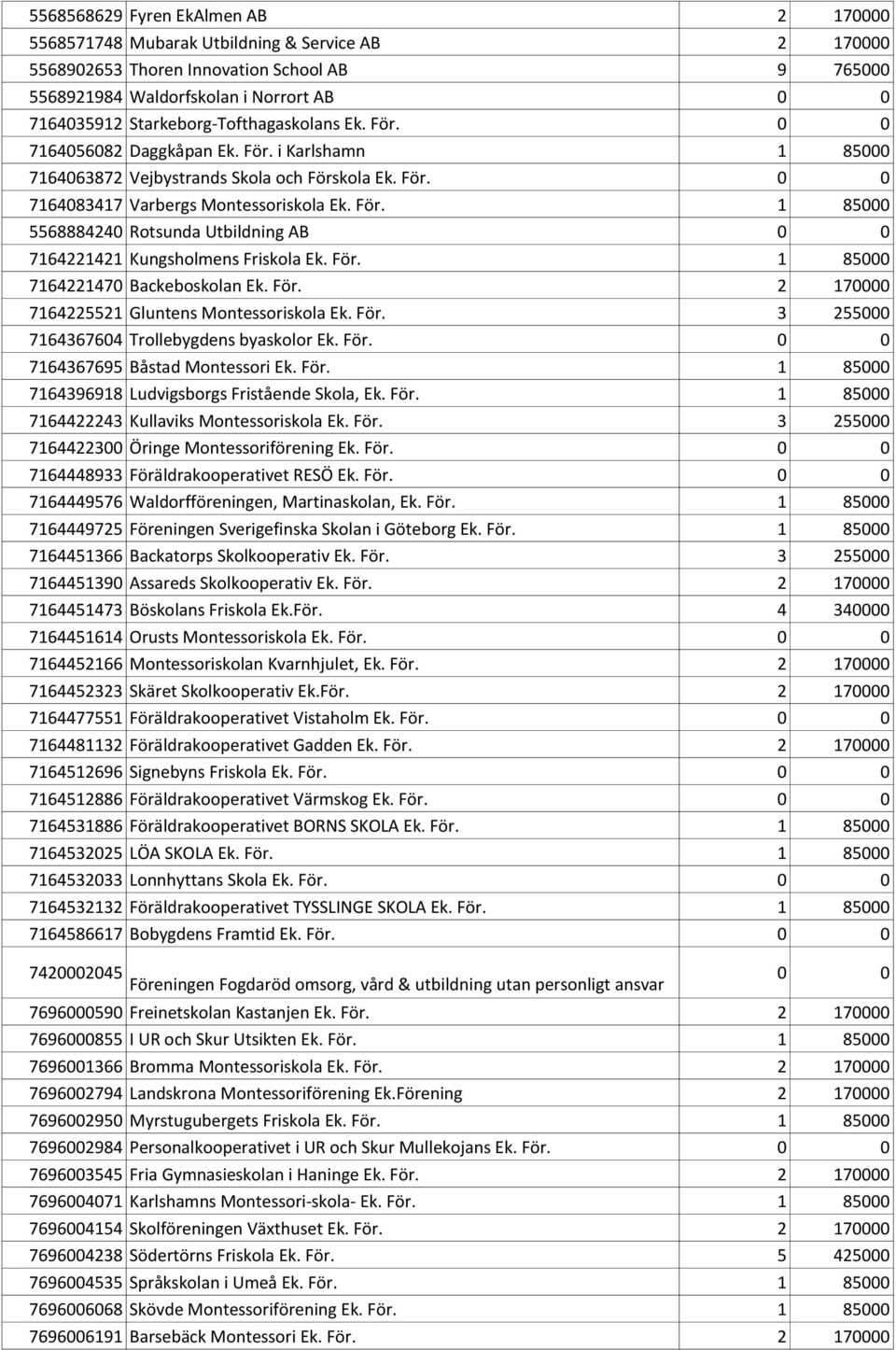 För. 1 85000 7164221470 Backeboskolan Ek. För. 2 170000 7164225521 Gluntens Montessoriskola Ek. För. 3 255000 7164367604 Trollebygdens byaskolor Ek. För. 0 0 7164367695 Båstad Montessori Ek. För. 1 85000 7164396918 Ludvigsborgs Fristående Skola, Ek.