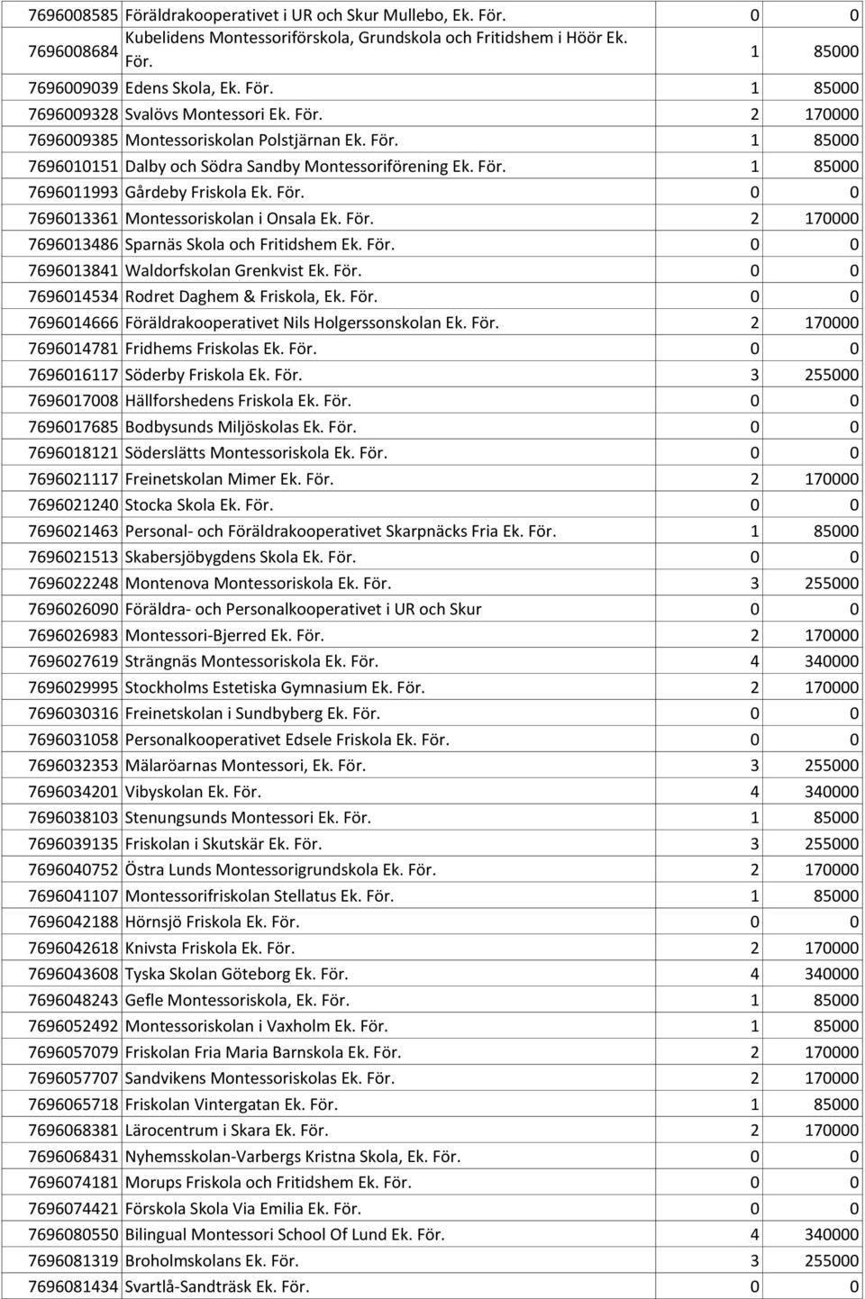 För. 2 170000 7696013486 Sparnäs Skola och Fritidshem Ek. För. 0 0 7696013841 Waldorfskolan Grenkvist Ek. För. 0 0 7696014534 Rodret Daghem & Friskola, Ek. För. 0 0 7696014666 Föräldrakooperativet Nils Holgerssonskolan Ek.