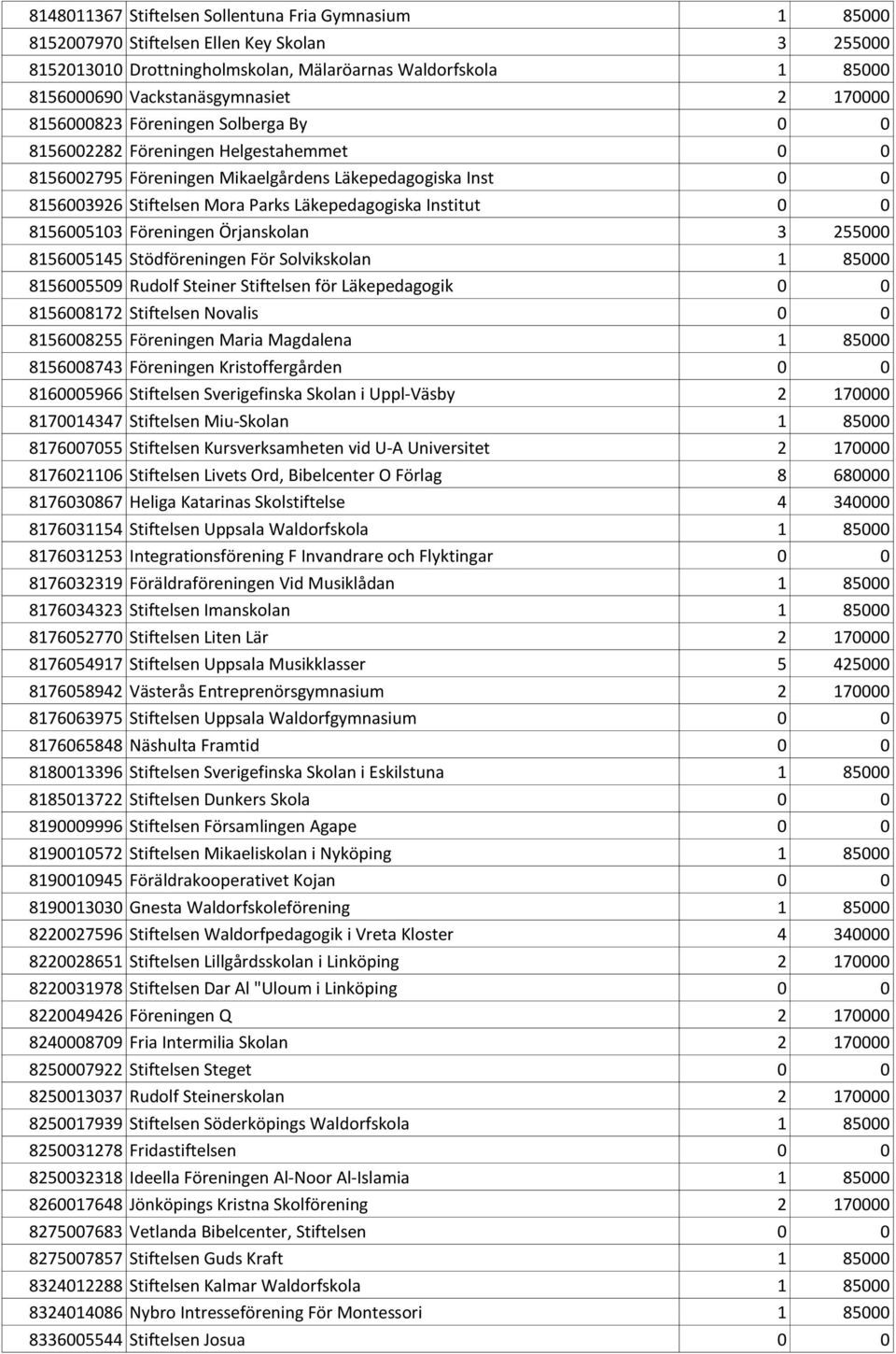 Institut 0 0 8156005103 Föreningen Örjanskolan 3 255000 8156005145 Stödföreningen För Solvikskolan 1 85000 8156005509 Rudolf Steiner Stiftelsen för Läkepedagogik 0 0 8156008172 Stiftelsen Novalis 0 0