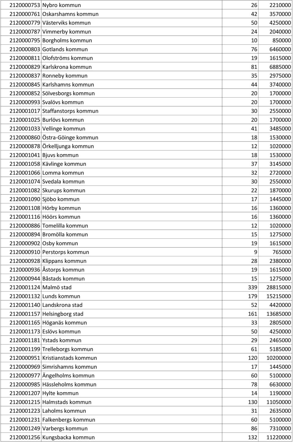 2120000852 Sölvesborgs kommun 20 1700000 2120000993 Svalövs kommun 20 1700000 2120001017 Staffanstorps kommun 30 2550000 2120001025 Burlövs kommun 20 1700000 2120001033 Vellinge kommun 41 3485000