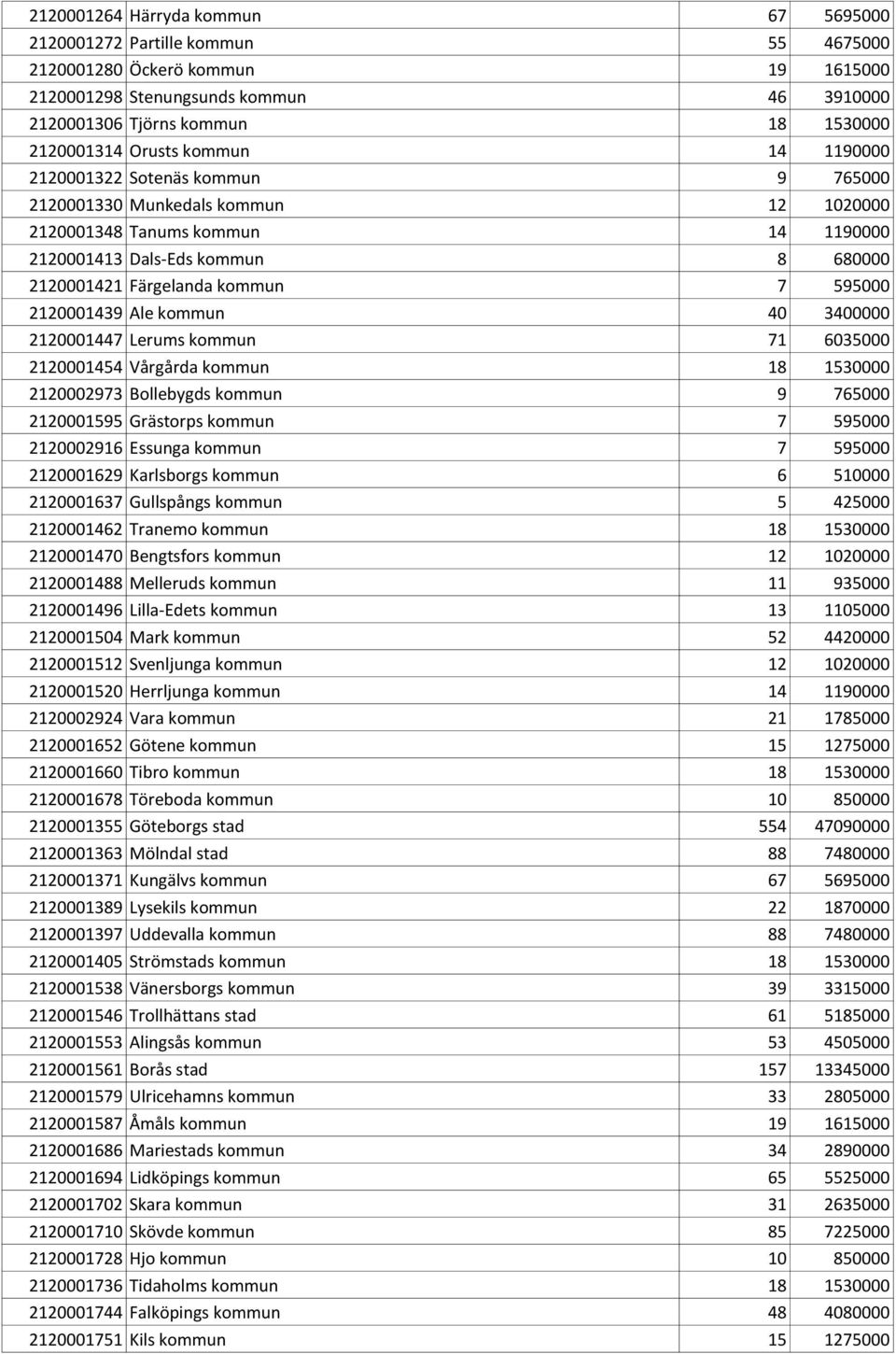 7 595000 2120001439 Ale kommun 40 3400000 2120001447 Lerums kommun 71 6035000 2120001454 Vårgårda kommun 18 1530000 2120002973 Bollebygds kommun 9 765000 2120001595 Grästorps kommun 7 595000
