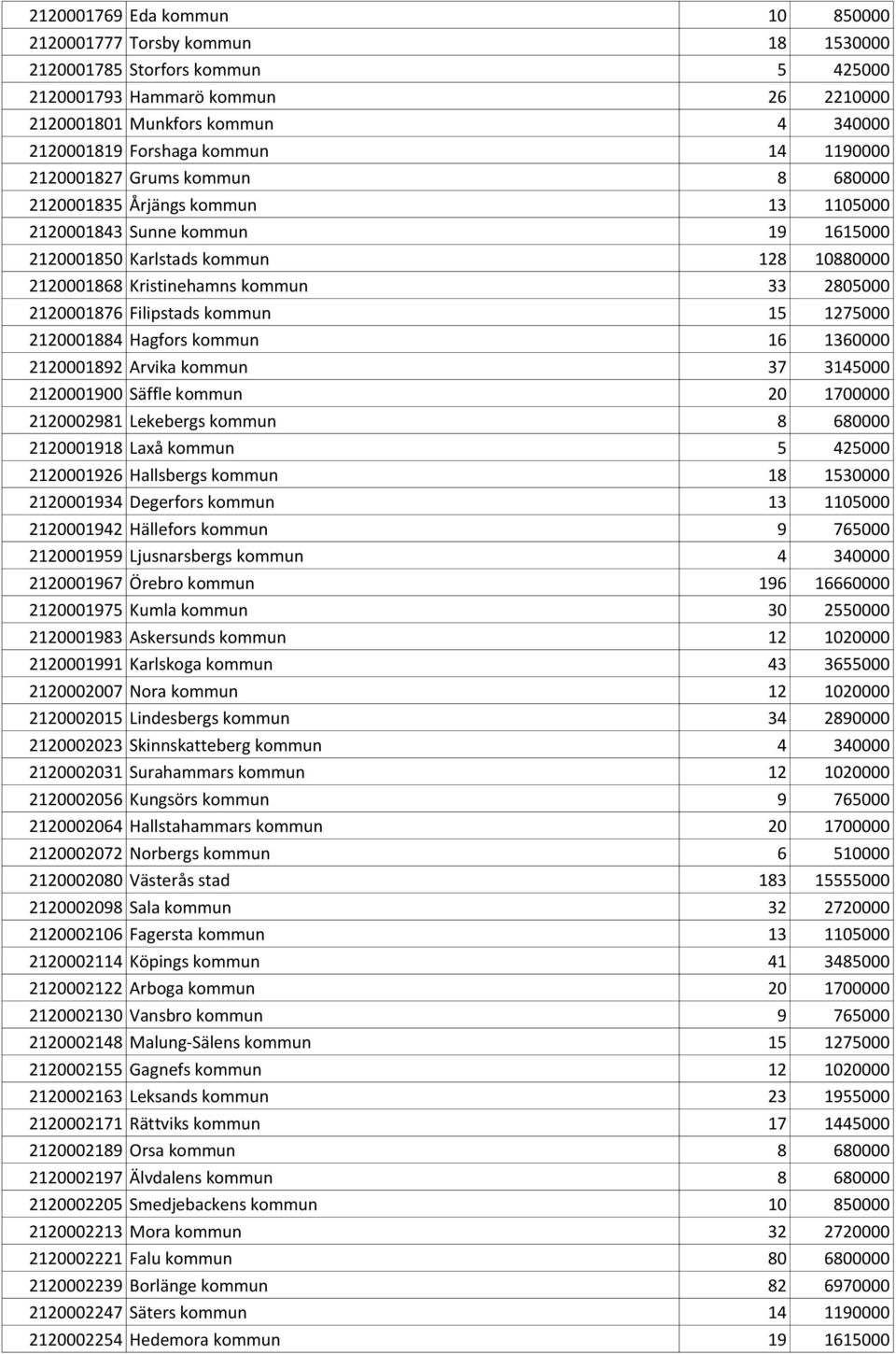 2805000 2120001876 Filipstads kommun 15 1275000 2120001884 Hagfors kommun 16 1360000 2120001892 Arvika kommun 37 3145000 2120001900 Säffle kommun 20 1700000 2120002981 Lekebergs kommun 8 680000