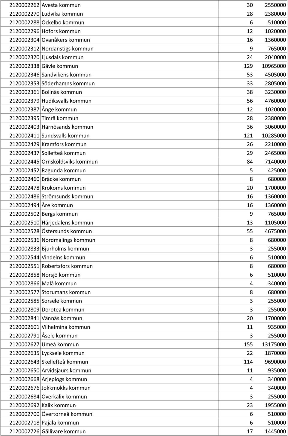 Bollnäs kommun 38 3230000 2120002379 Hudiksvalls kommun 56 4760000 2120002387 Ånge kommun 12 1020000 2120002395 Timrå kommun 28 2380000 2120002403 Härnösands kommun 36 3060000 2120002411 Sundsvalls