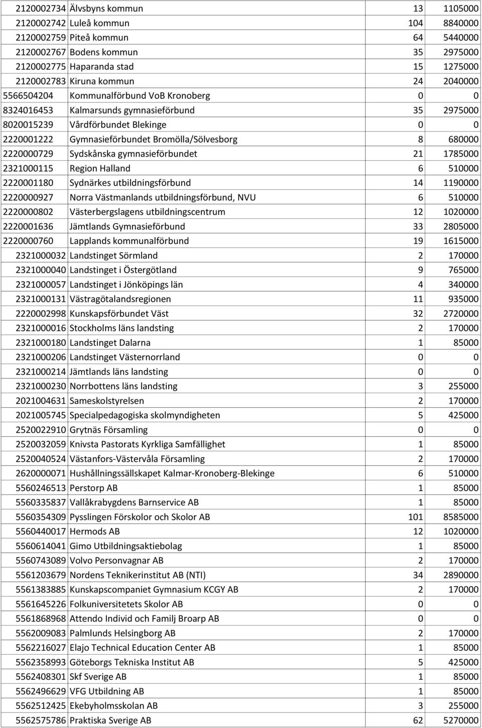 8 680000 2220000729 Sydskånska gymnasieförbundet 21 1785000 2321000115 Region Halland 6 510000 2220001180 Sydnärkes utbildningsförbund 14 1190000 2220000927 Norra Västmanlands utbildningsförbund, NVU