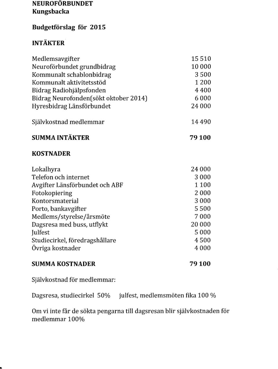 Avgifter LAnsforbundet och ABF Fotokopiering Kontorsrnaterial Porto, bankavgifter M edlems/styrel s e/fr rsmote Dagsresa med buss, utflykt Julfest Studiecirkel, foredragshillare Ovriga kostnader