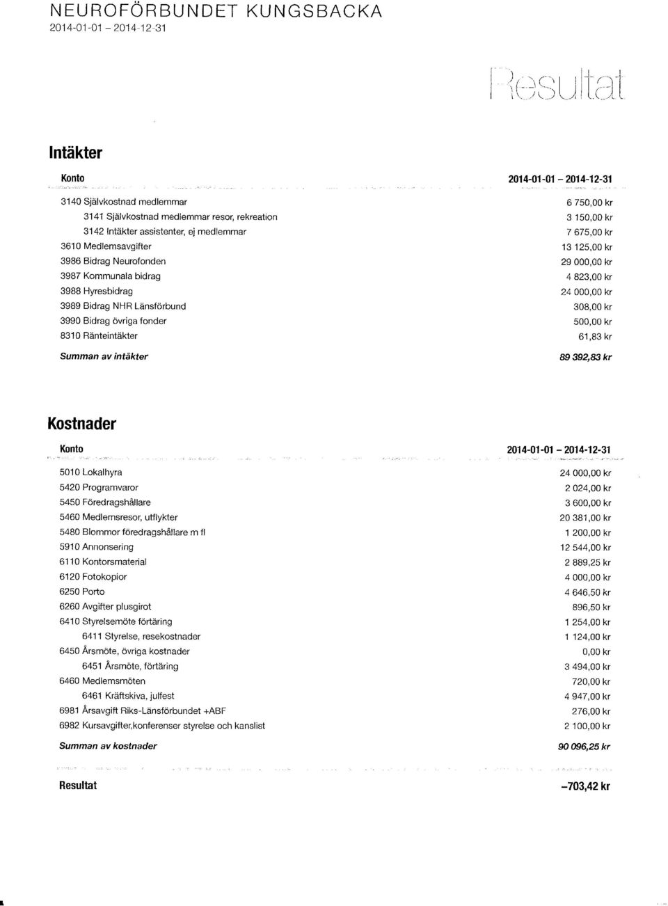 39BB Hyresbidrag 3989 Bidrag NHR Ldnsforbund 3990 Bidrag 6vriga fonder 8310 RdnteintAkter Summan av intdkter 2014-01 -01-2014-12-31 6 750,00 3 150,00 7 675,00 13125,00 29 000,00 4 823,00 24 000,00