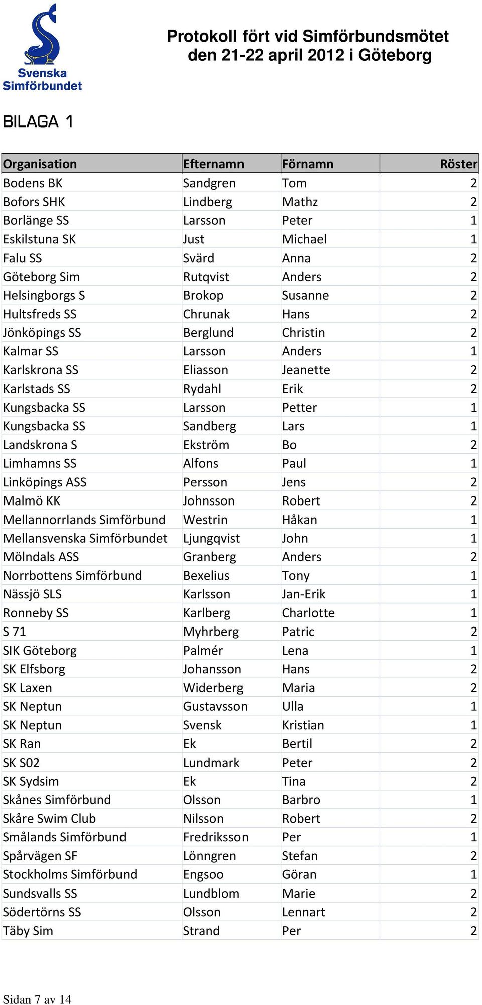 Kungsbacka SS Larsson Petter 1 Kungsbacka SS Sandberg Lars 1 Landskrona S Ekström Bo 2 Limhamns SS Alfons Paul 1 Linköpings ASS Persson Jens 2 Malmö KK Johnsson Robert 2 Mellannorrlands Simförbund